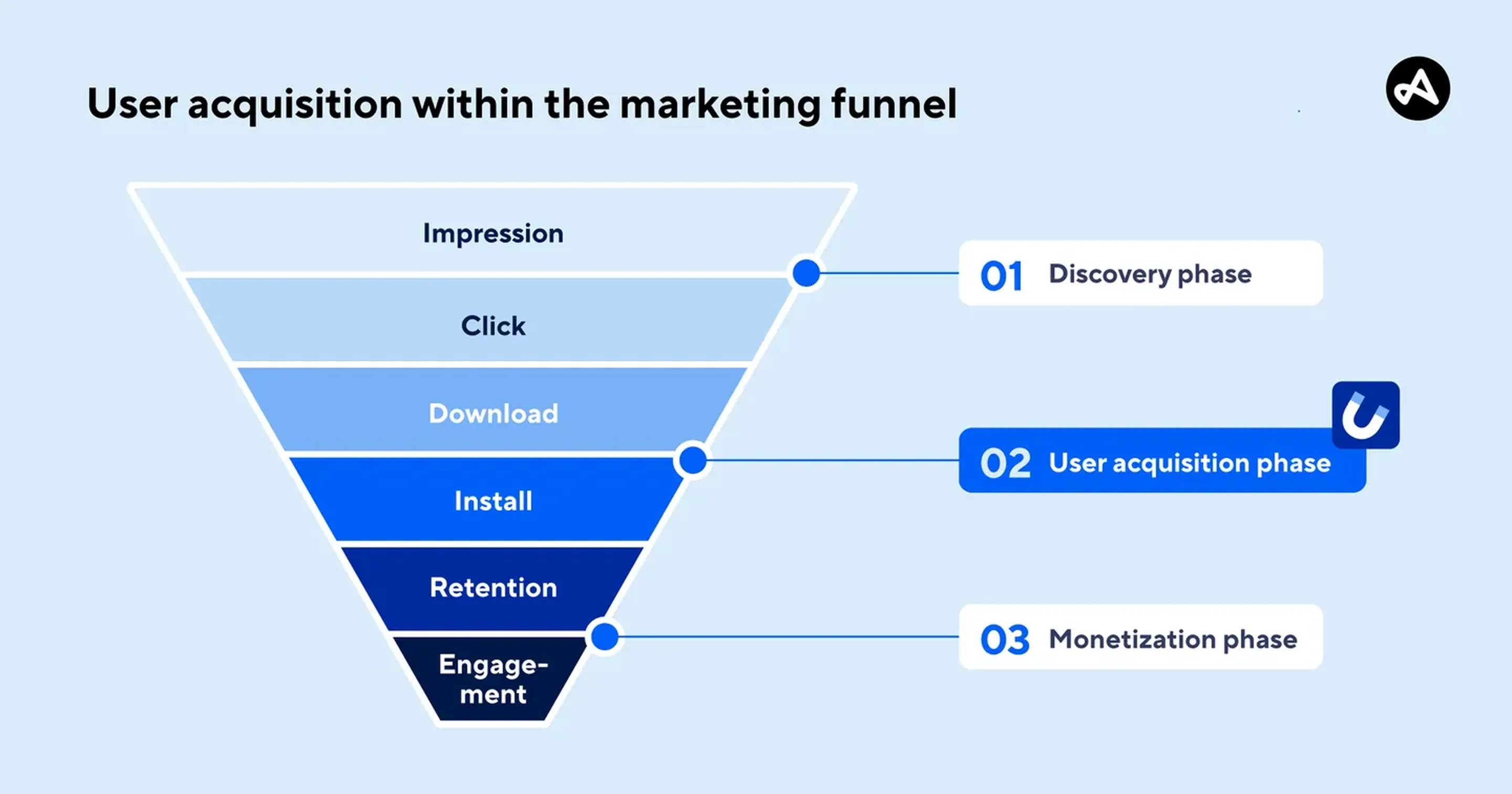 User acquisition within the marketing funnel