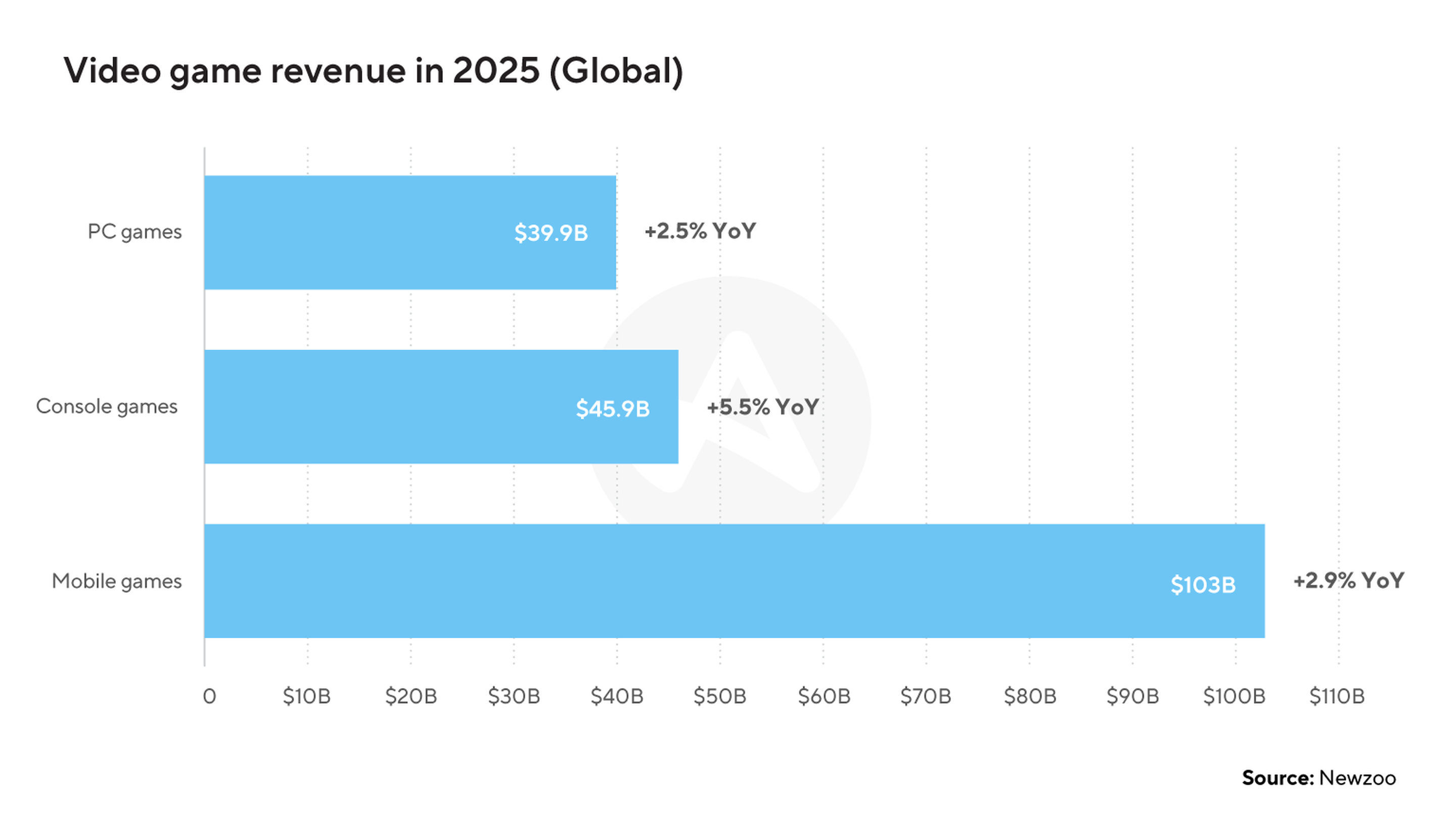 Chart displaying video game revenues in 2023 globally.