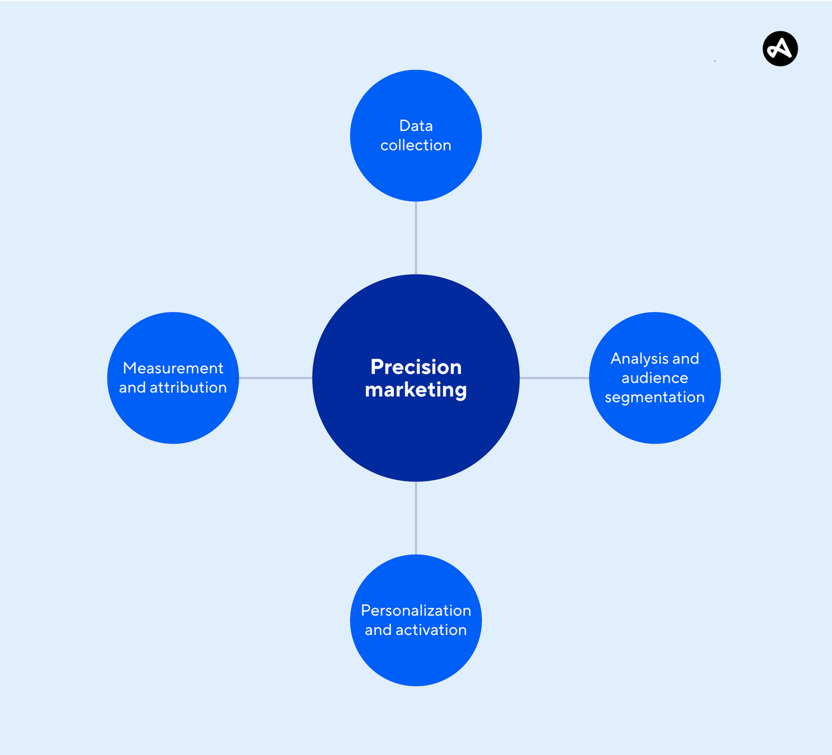 Precision marketing for mobile apps