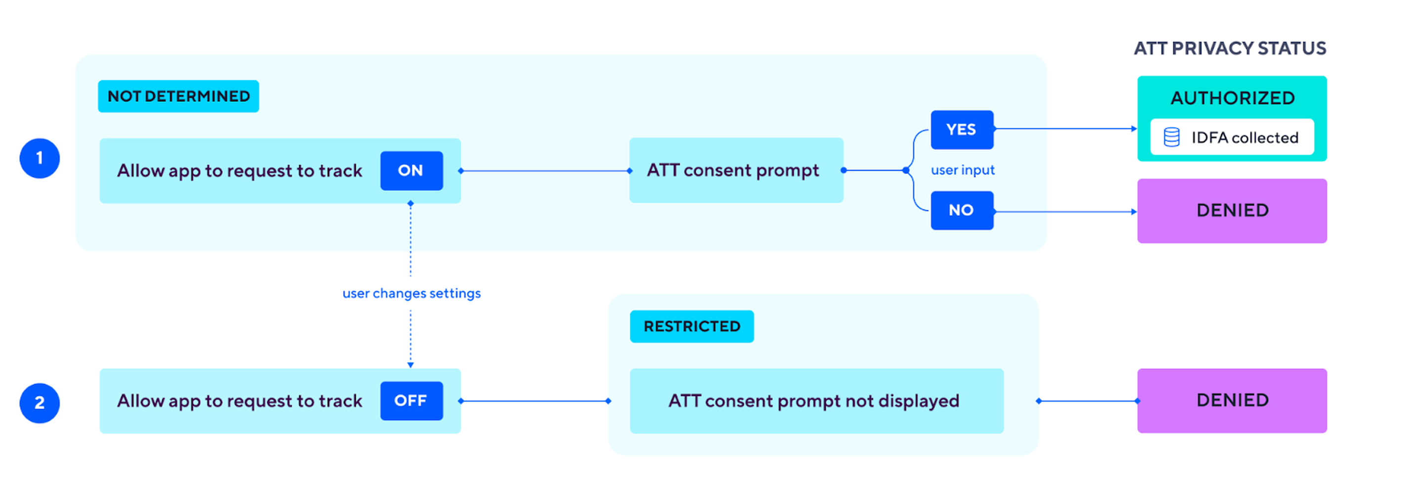 idfa consent flow