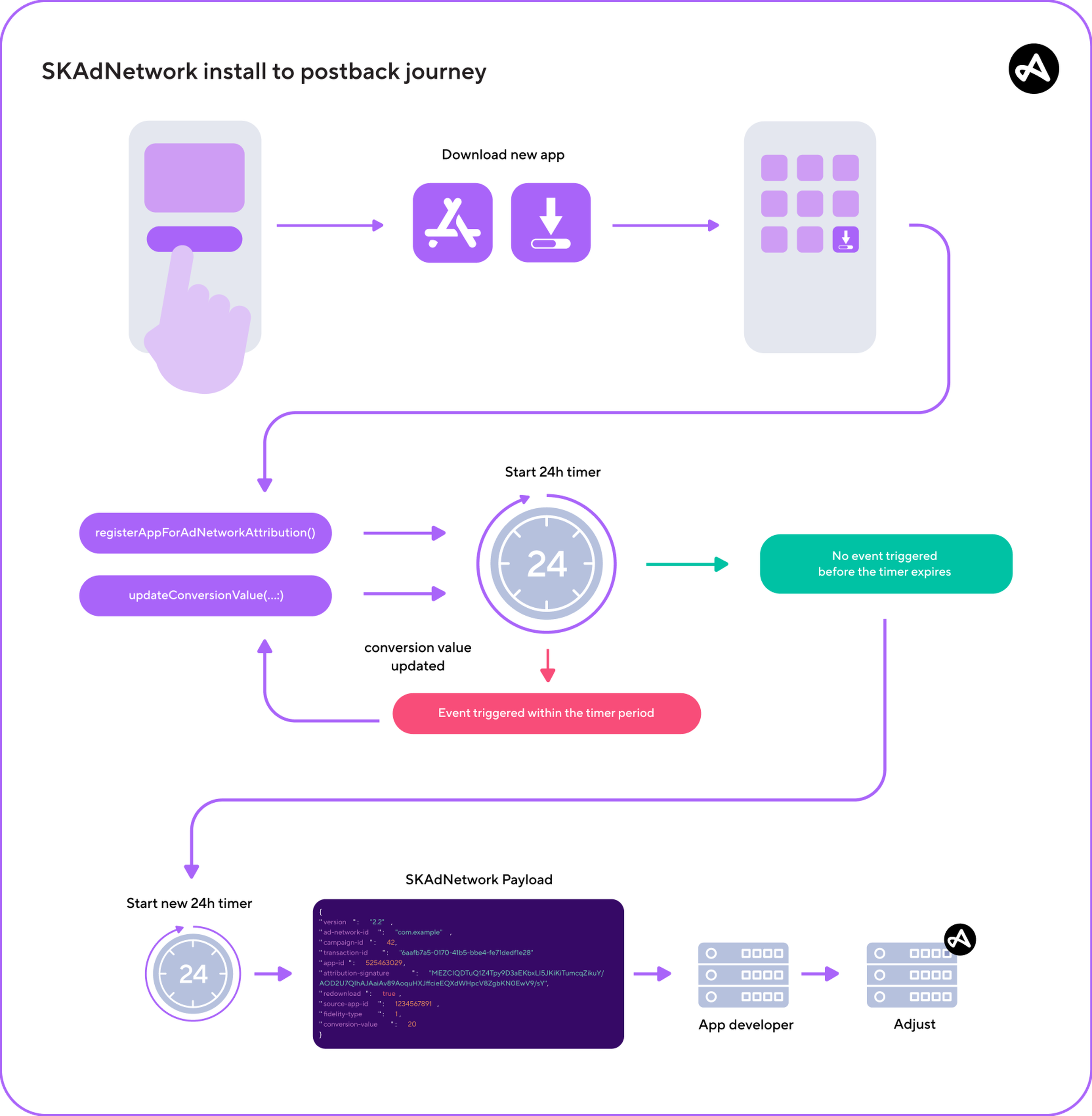 skadnetwork 4 postbacks