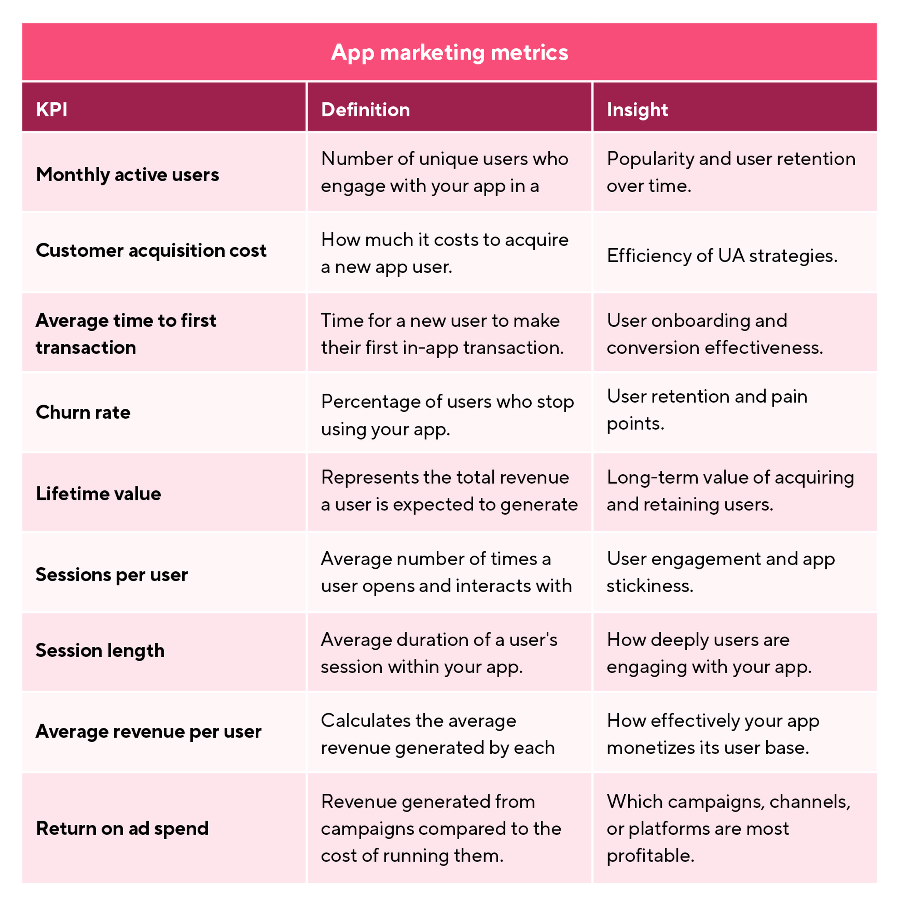 App marketing metrics by KPI