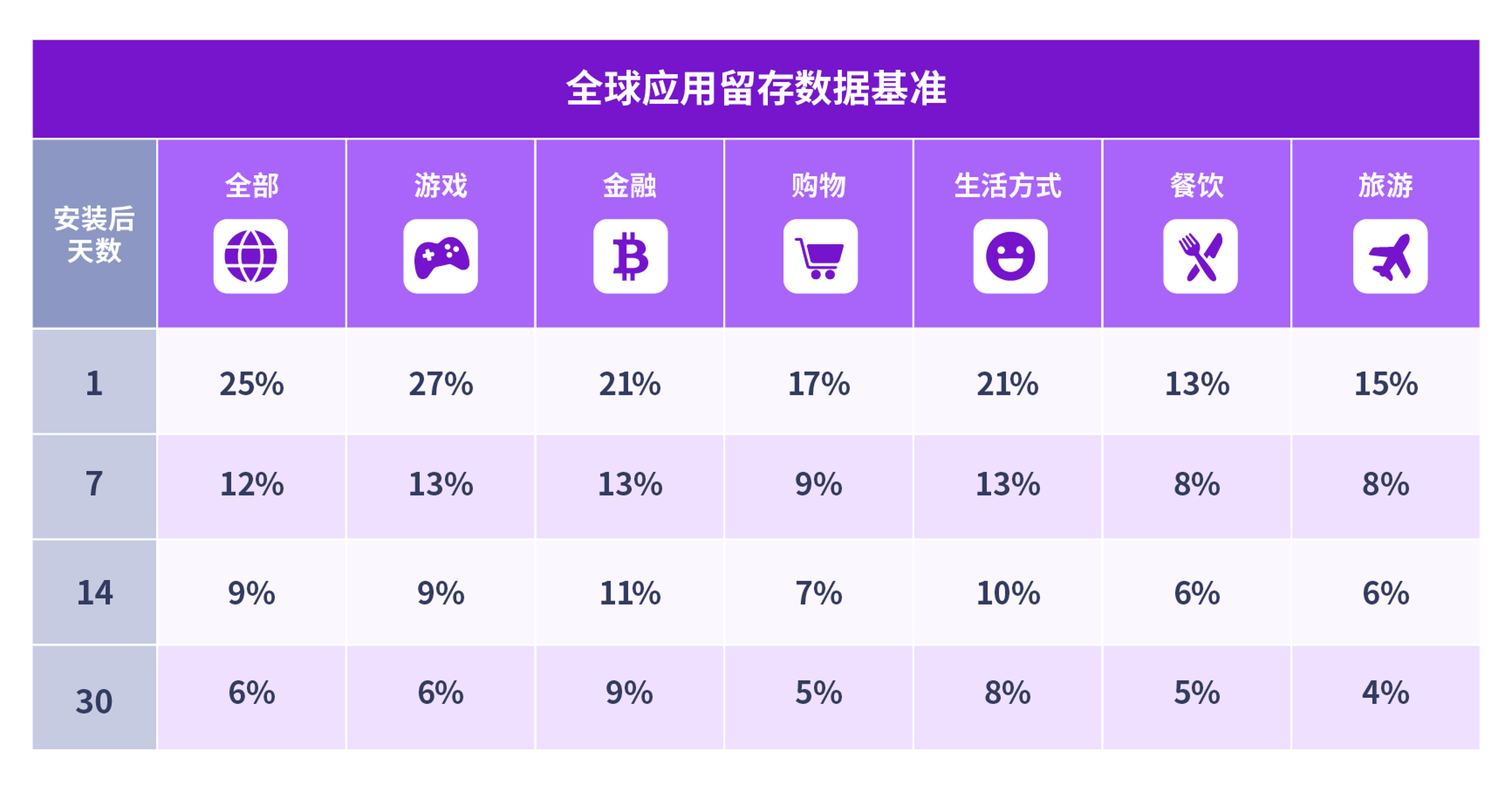 移动应用留存数据基准