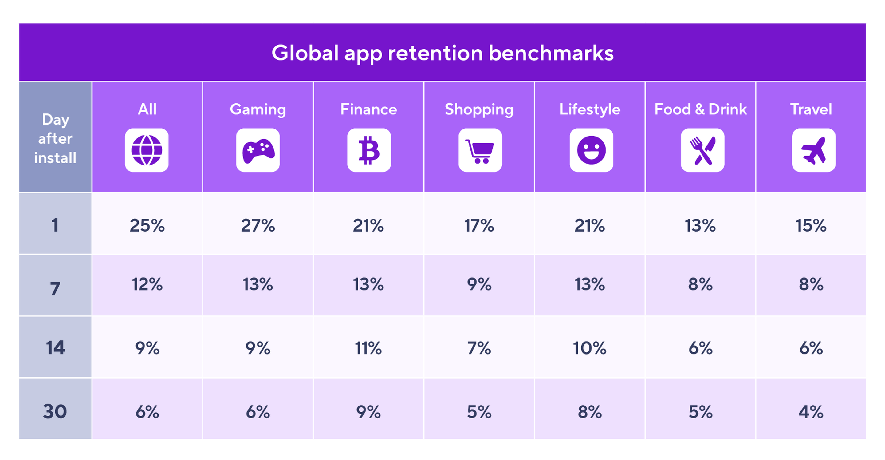 average retention rates app categories
