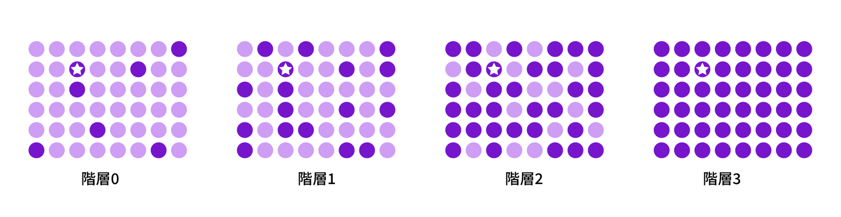 クラウドの匿名性階層