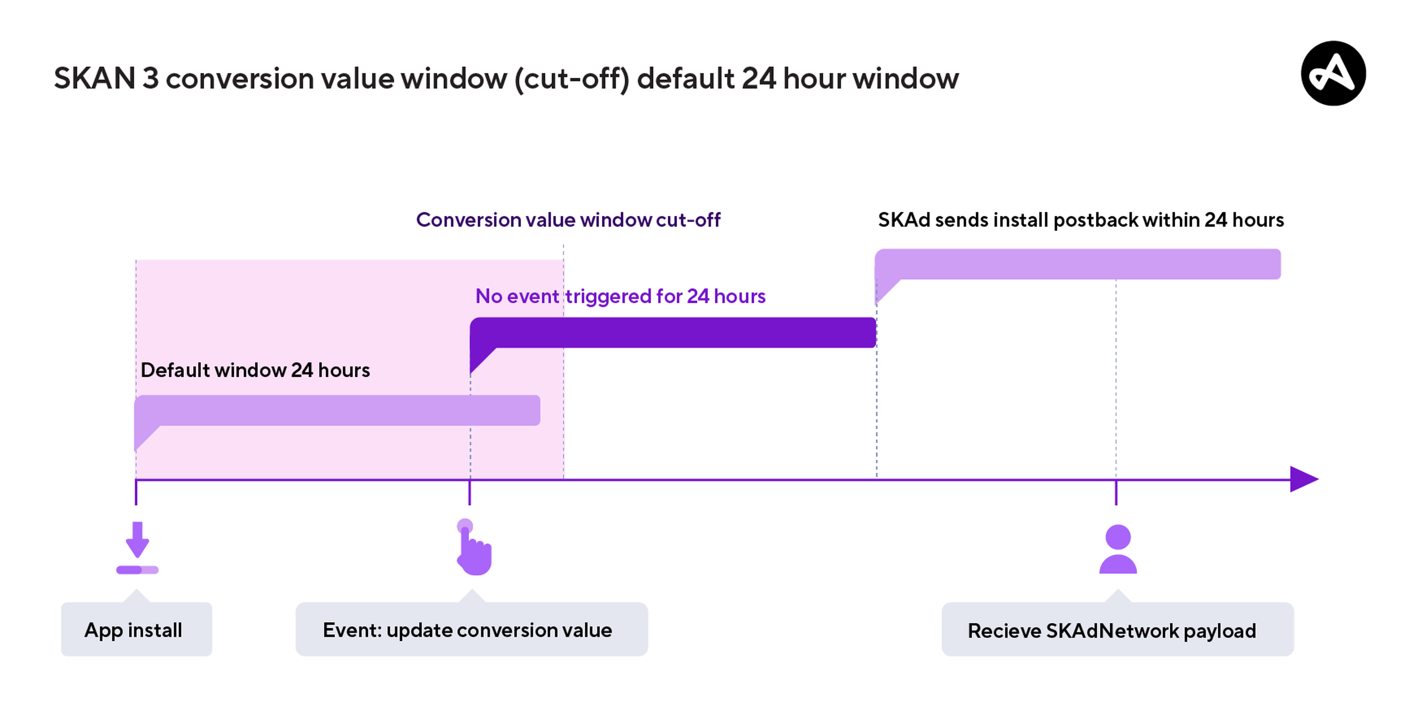 conversion value skan 3