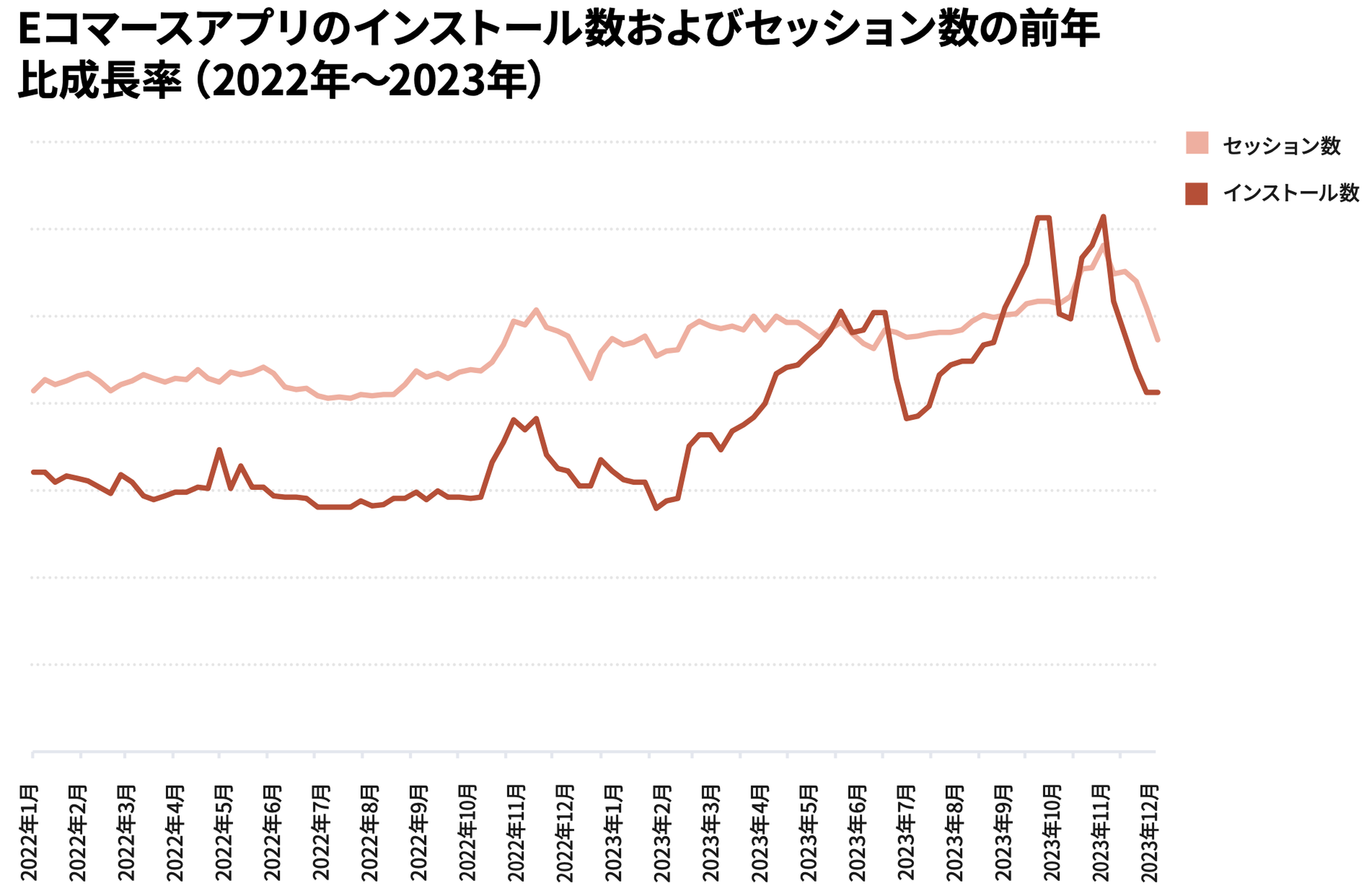 Adjustのデータに基づく2022年〜2023年のショッピングアプリのダウンロード率