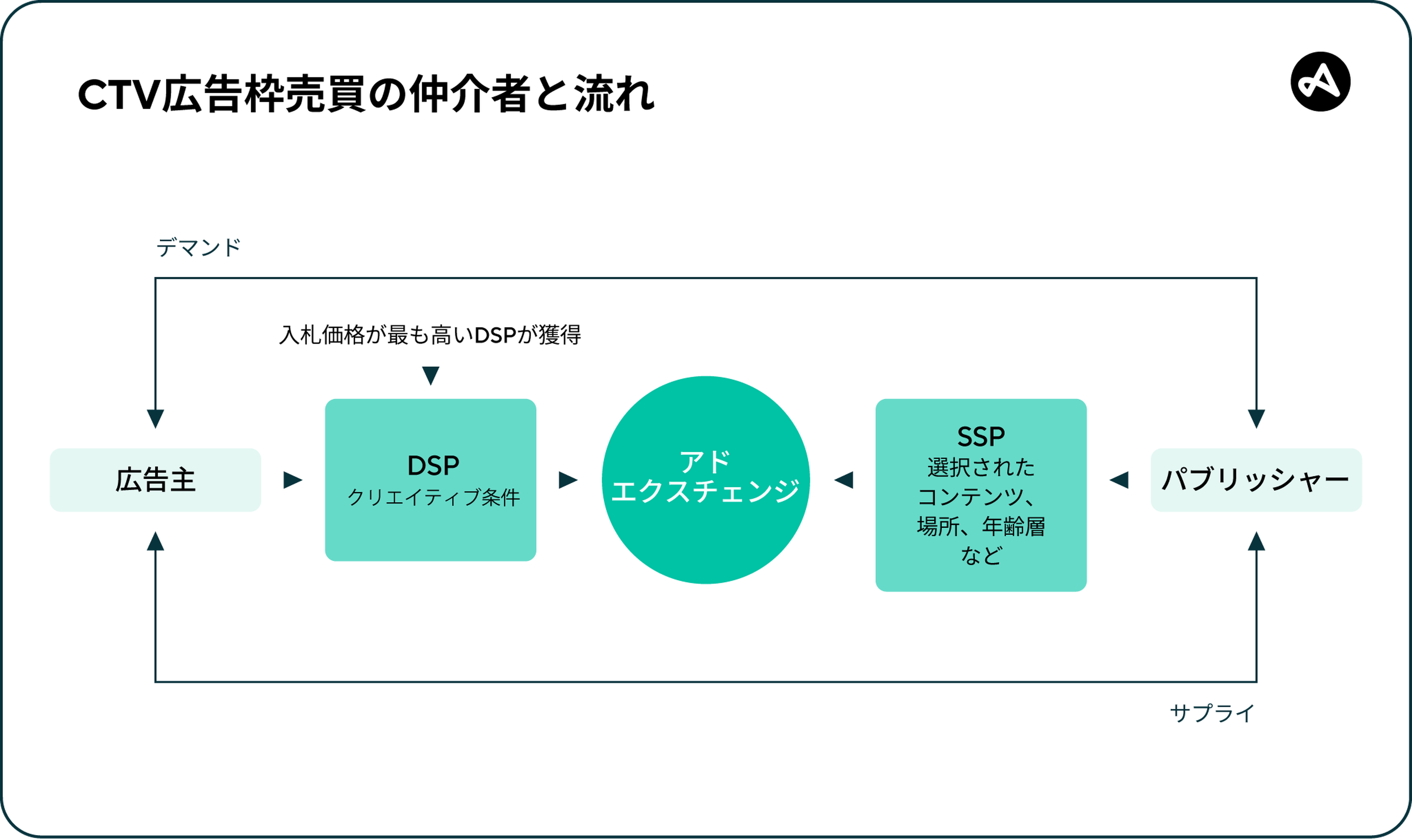 「サプライサイドプラットフォーム」と「デマンドサイドプラットフォーム」