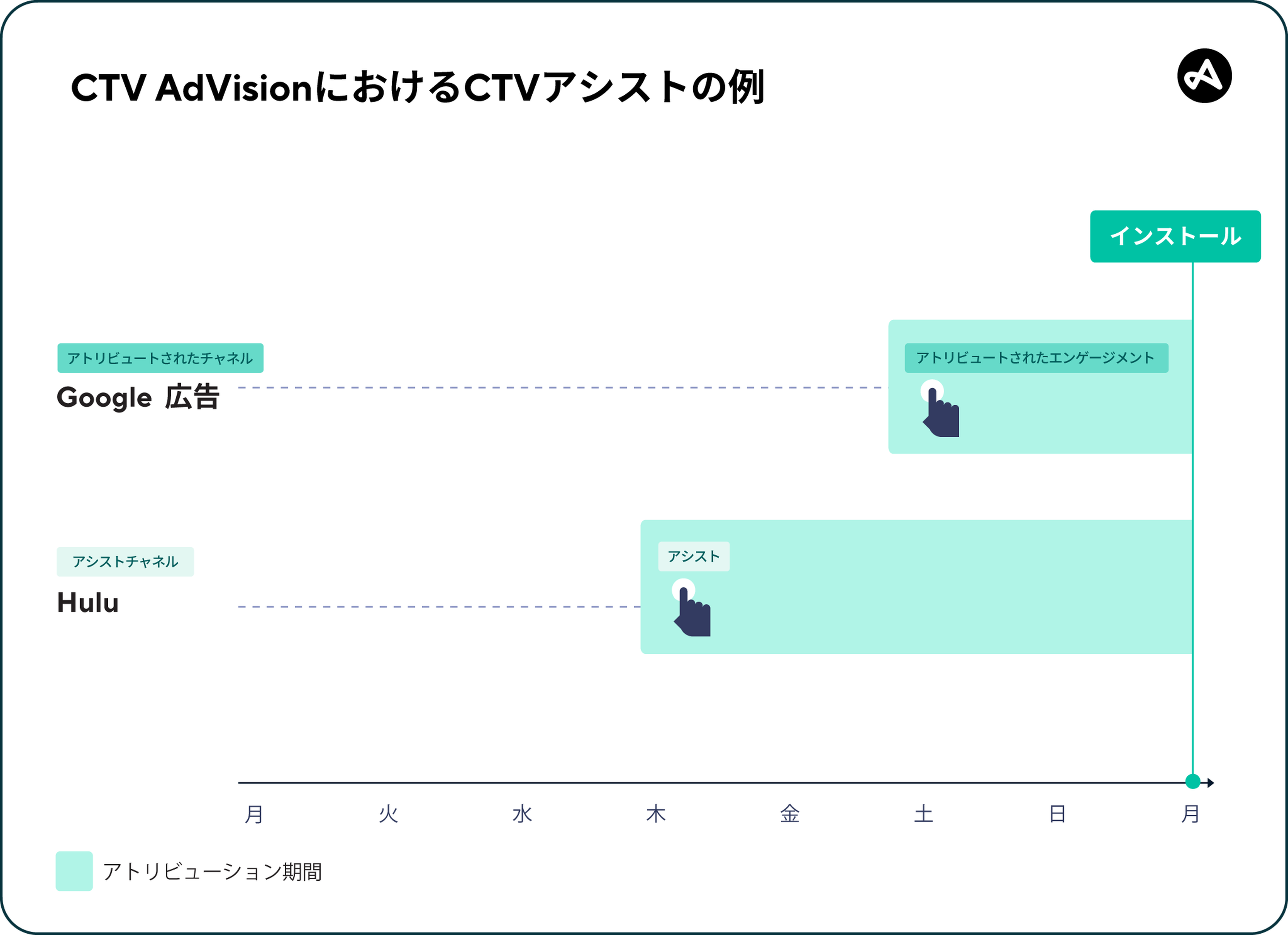 「CTV AdVision」におけるCTVアシストの例