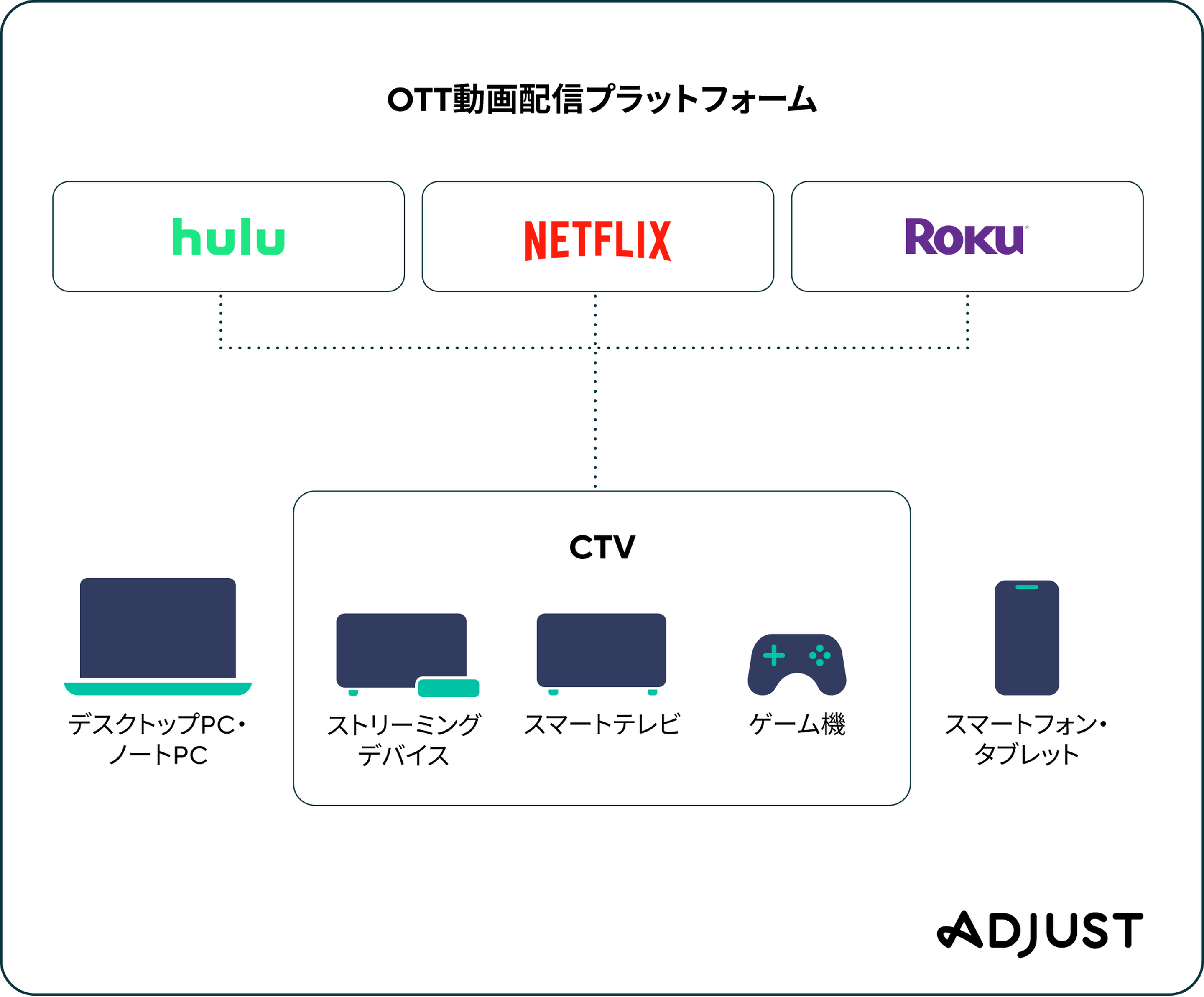 OTTストリーミングサービス