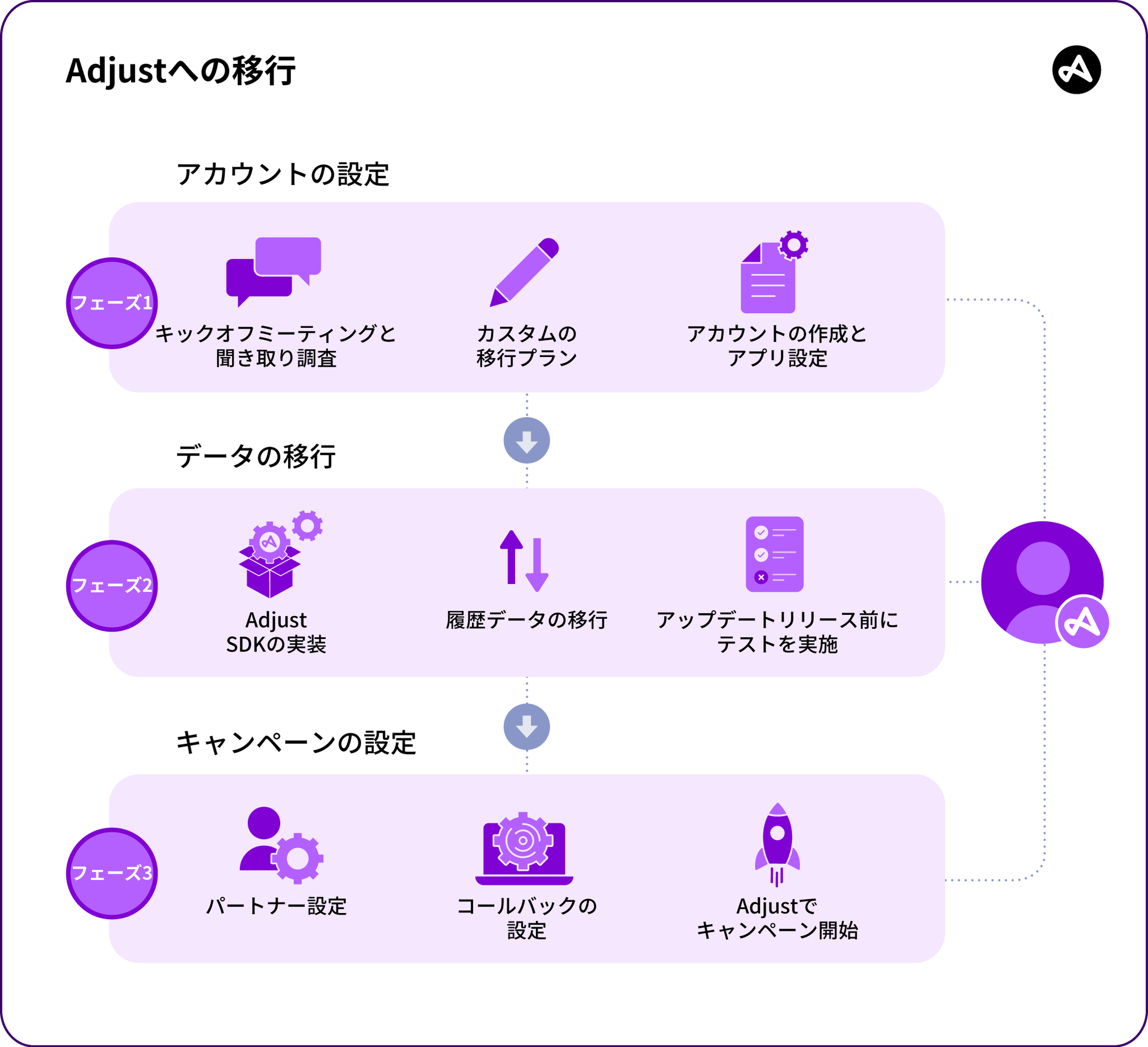 MMPの移行