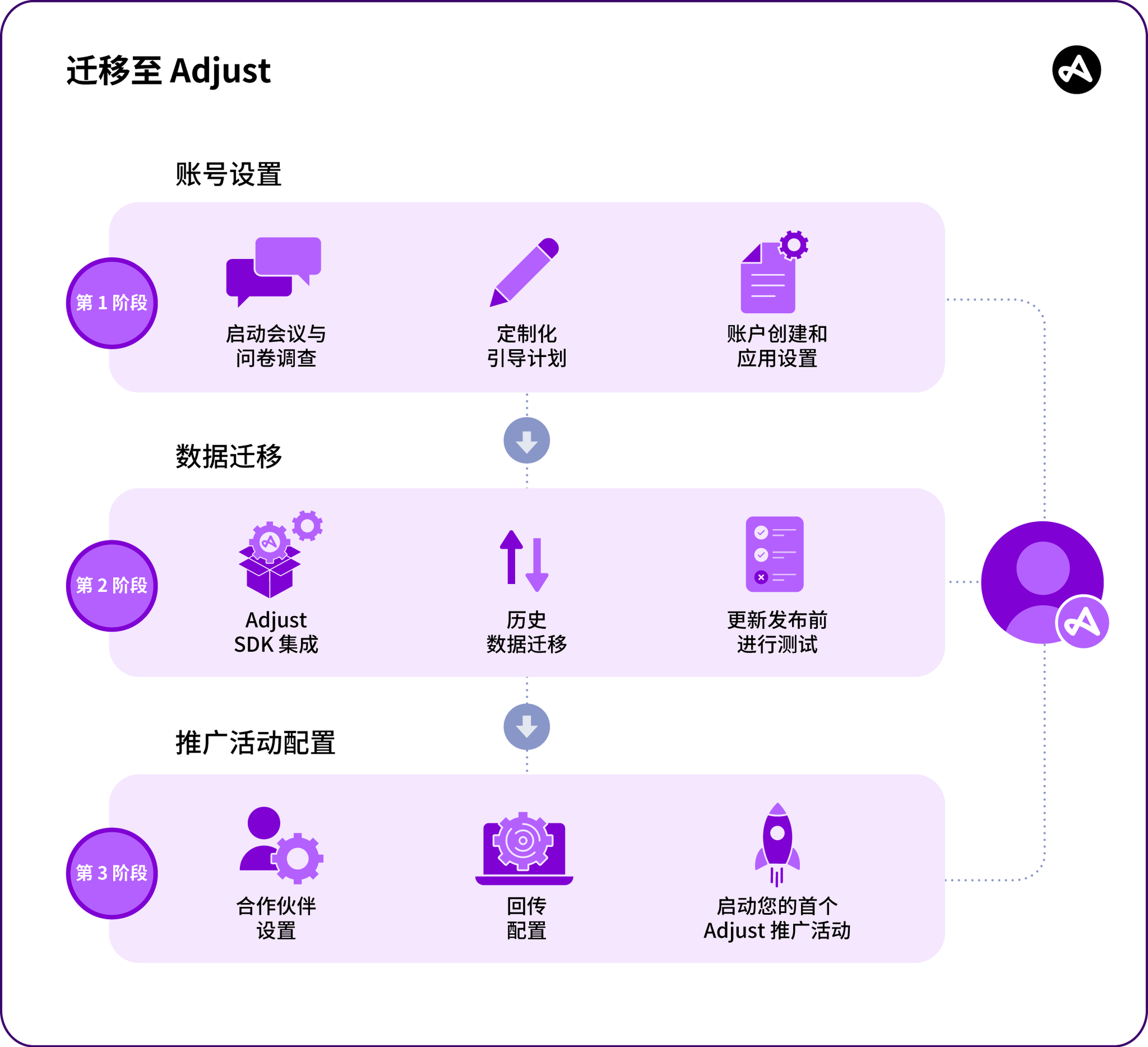 MMP 迁移