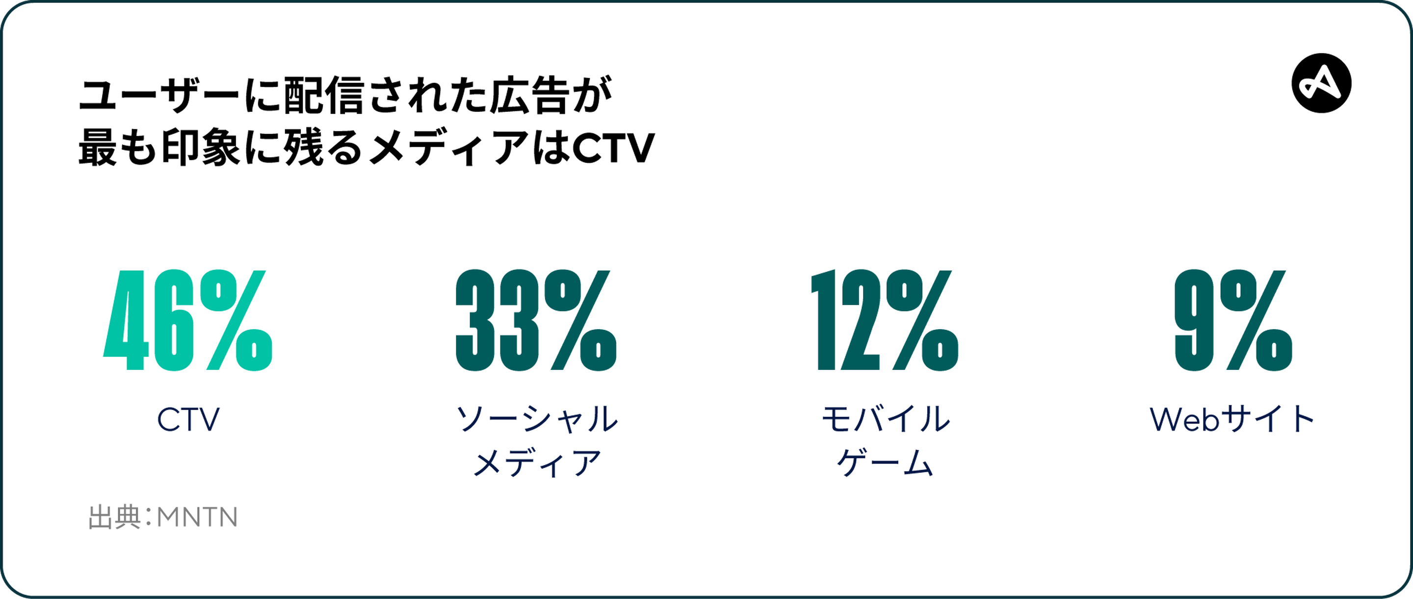 CTV広告の優れた想起率