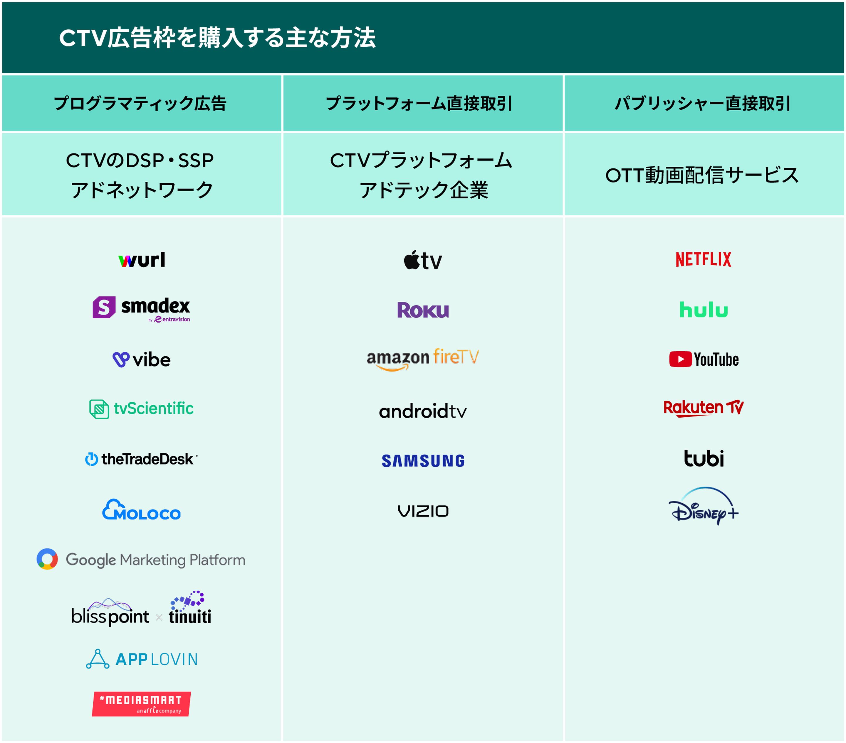 CTV広告の購入方法： CTVのDSP、CTVプラットフォーム、OTTサービス