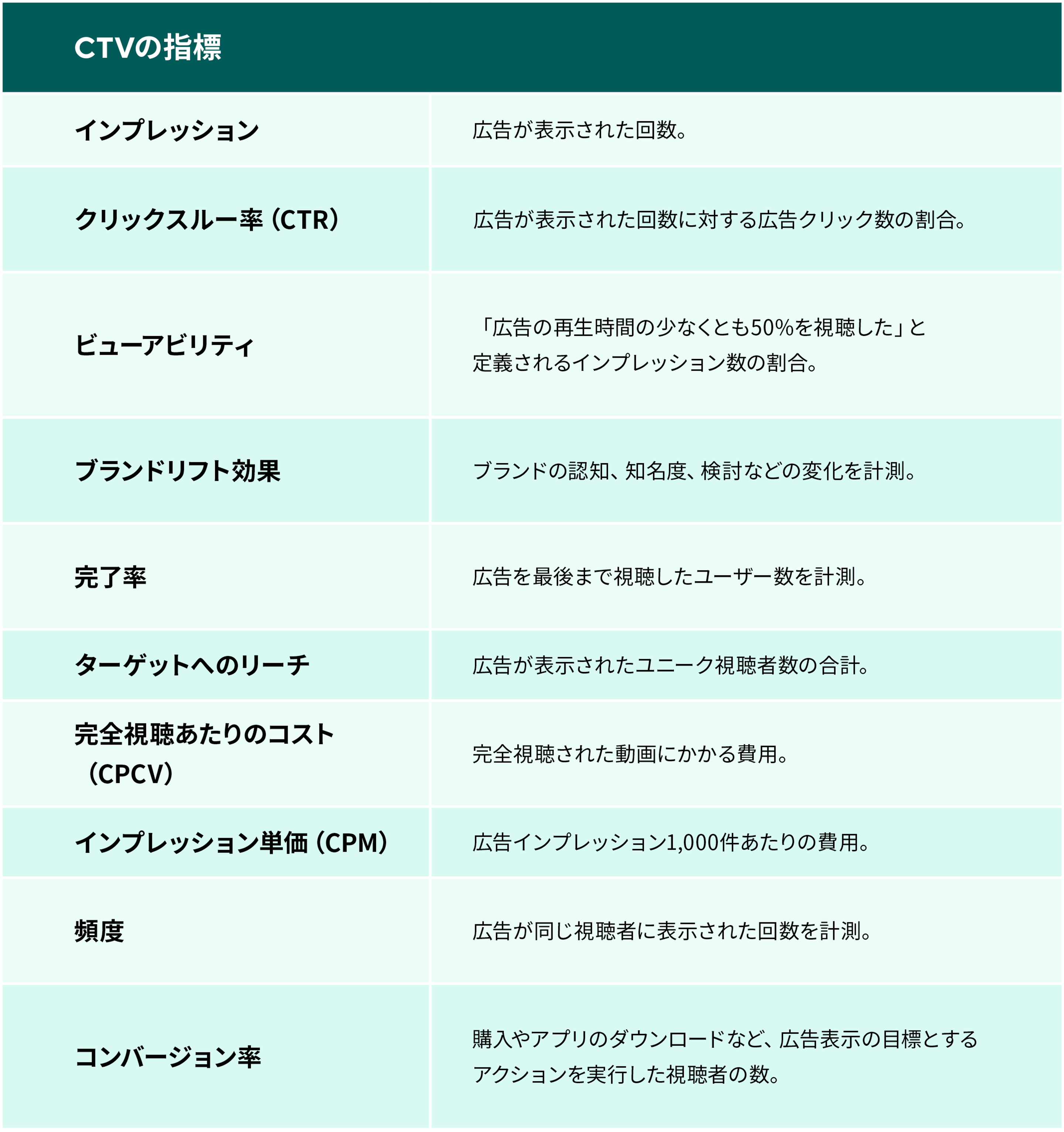 CTVの指標