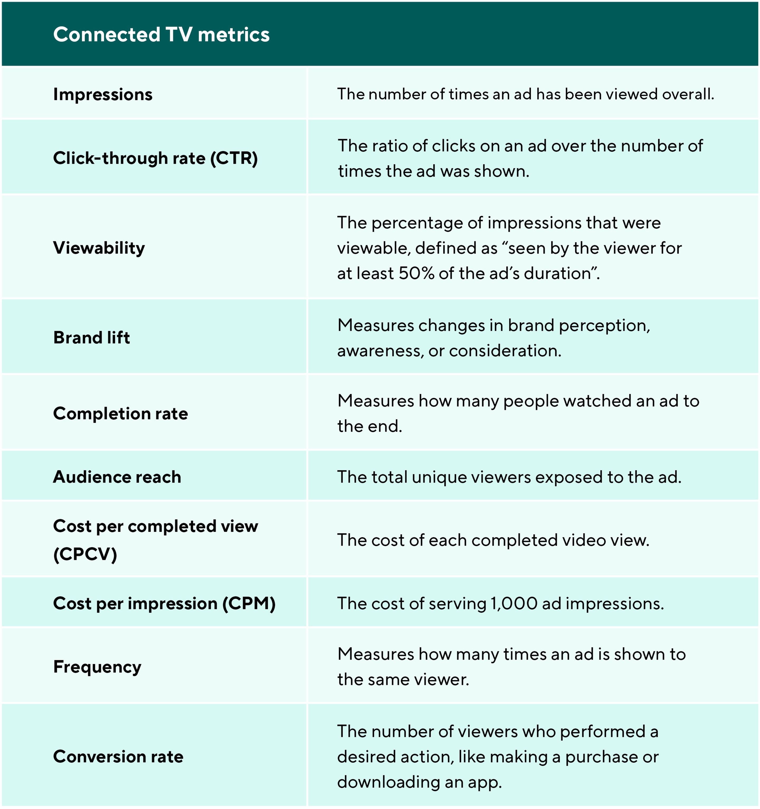 CTV metrics