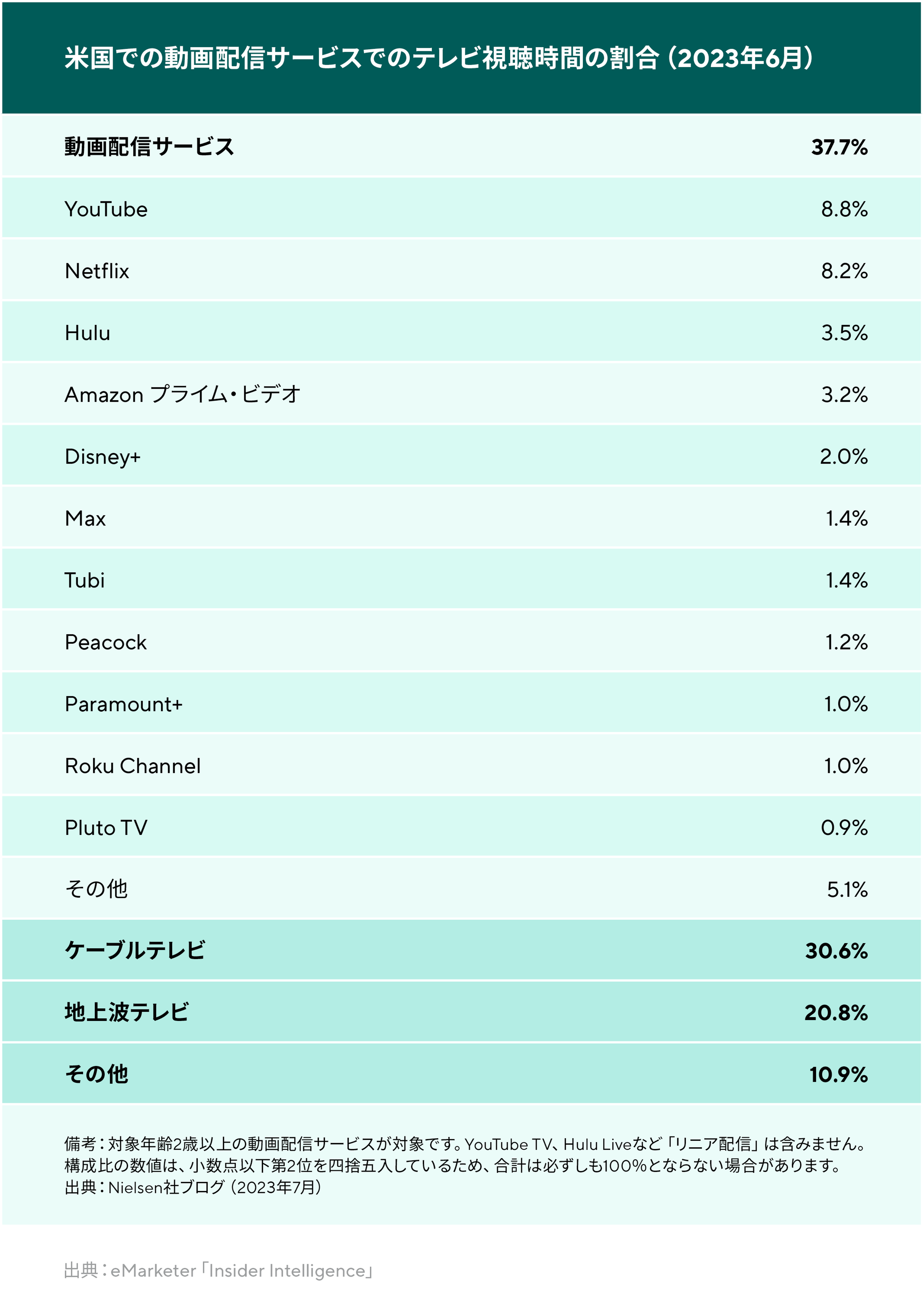 CTVの利用時間