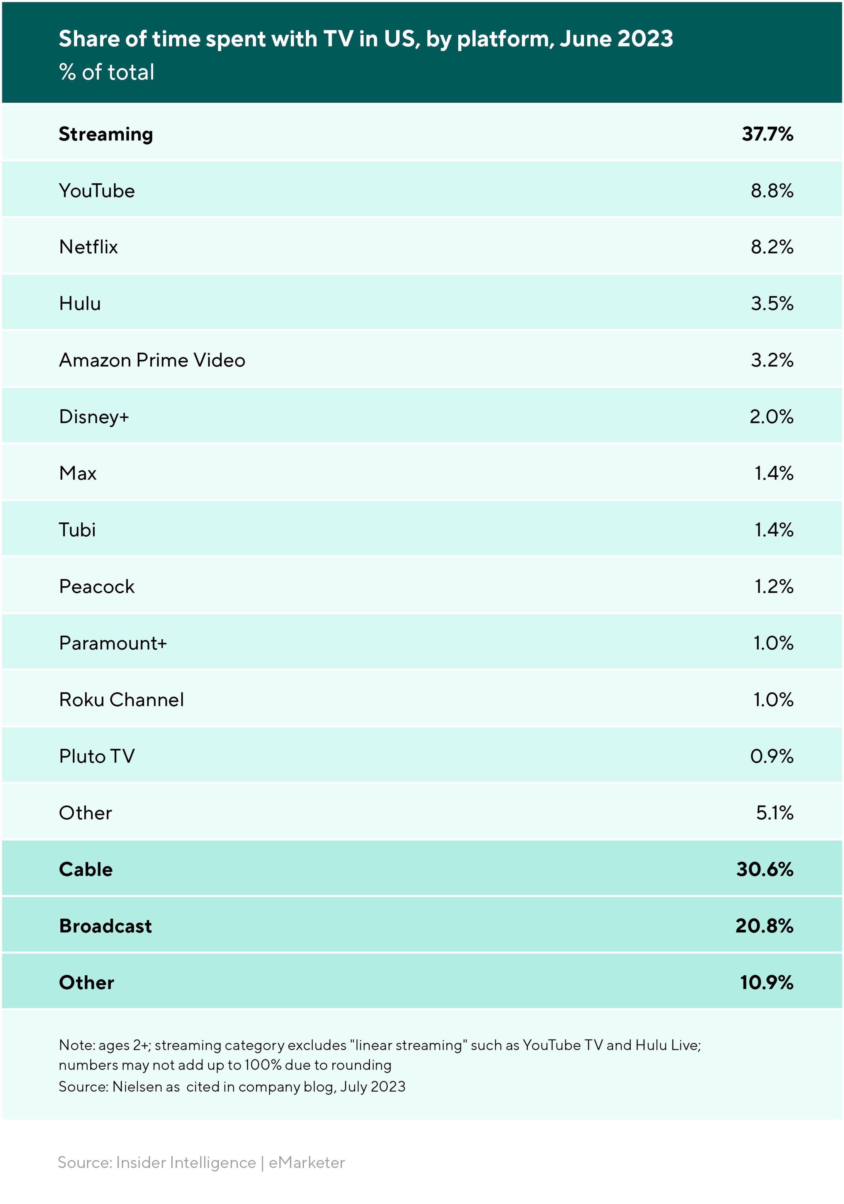 Share of time spent on CTV