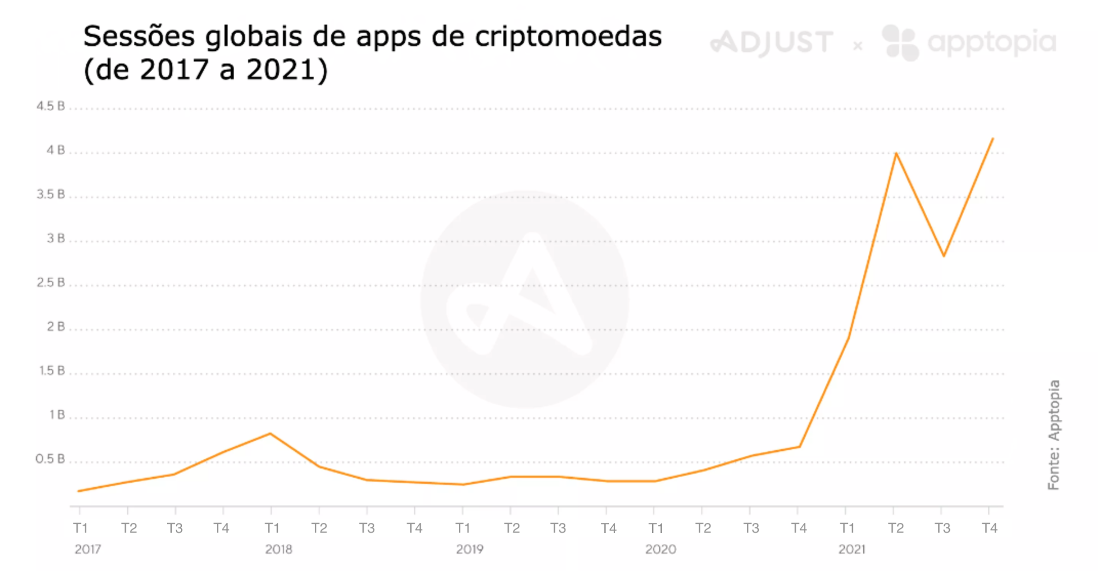 Criptomoedas e o mercado mobile 2022: sessões e instalações | Adjust