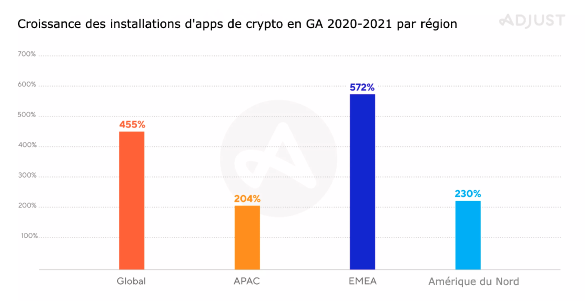 Crypto-actifs et secteur mobile en 2022, partie 4 | Adjust