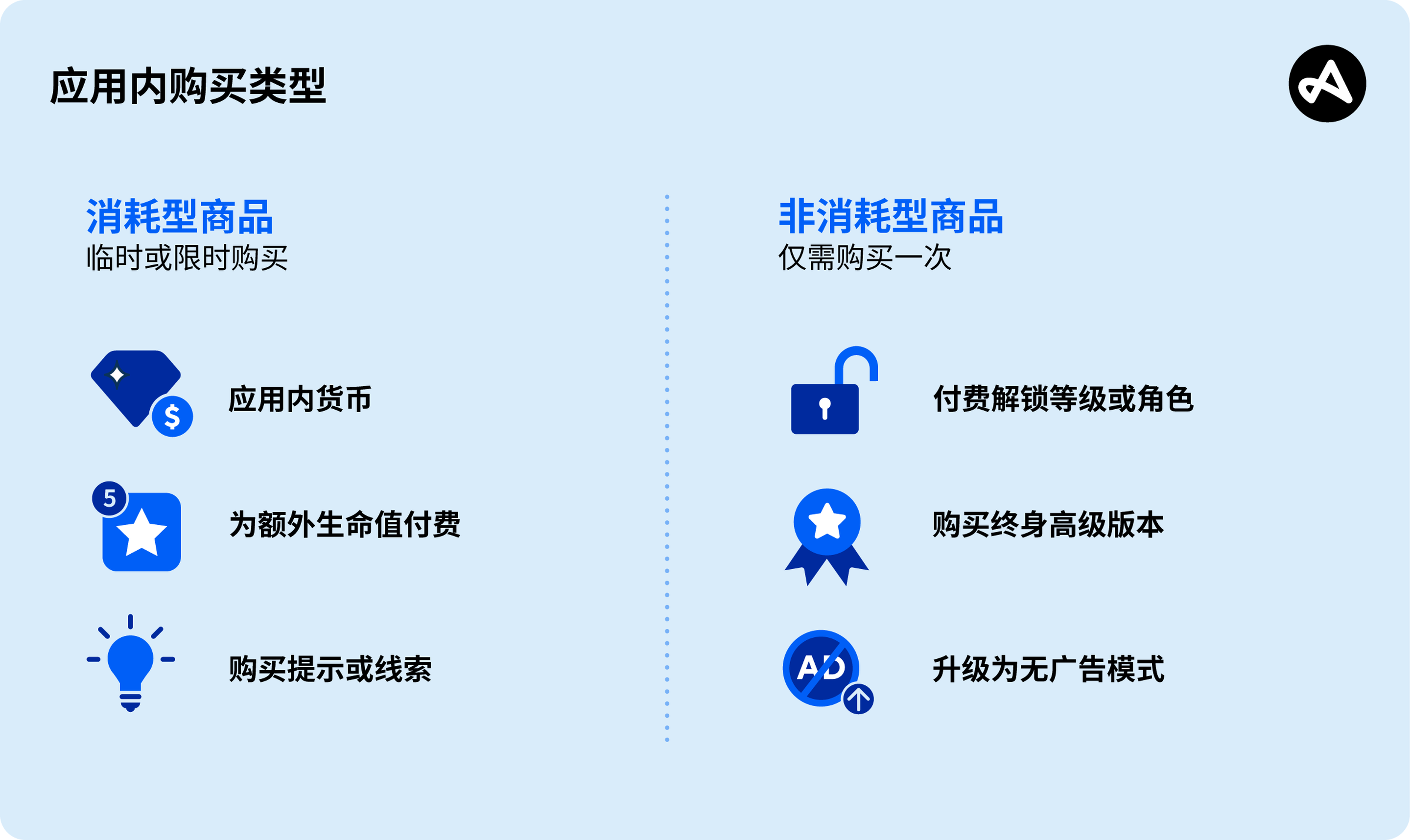 移动应用的应用内购买类型