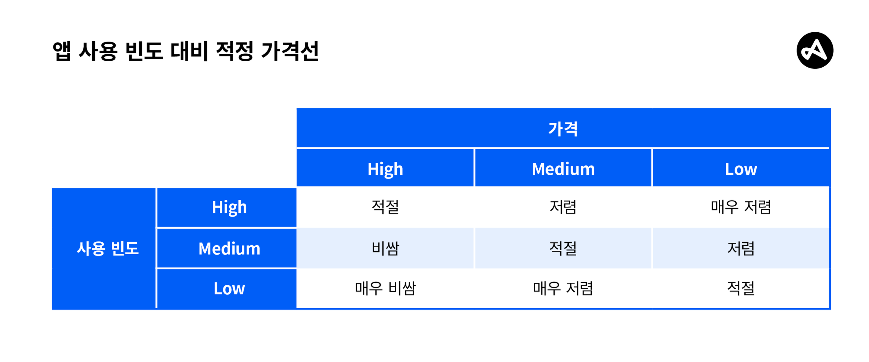 앱 사용 대비 가격 표
