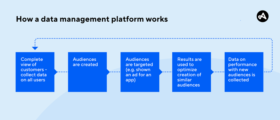 What Is A Data Management Platform Adjust What Is A Data Management Platform Adjust