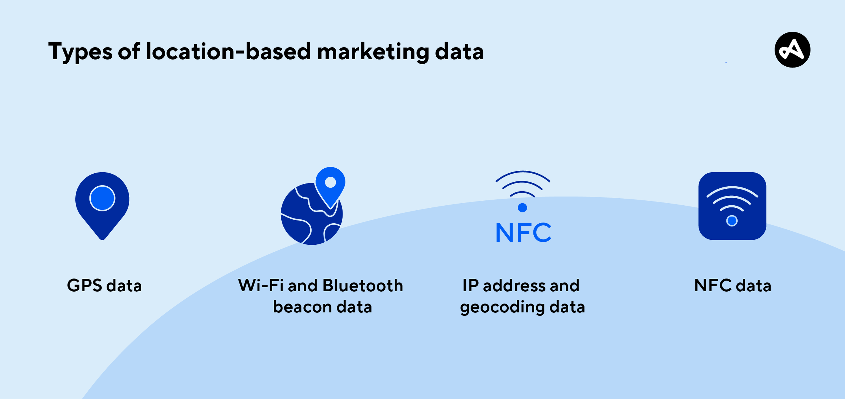 Types of location-based marketing data
