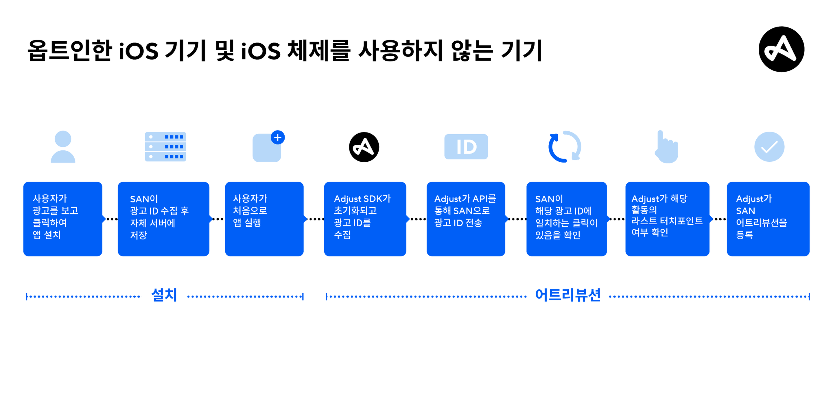 SAN의 어트리뷰션 플로우