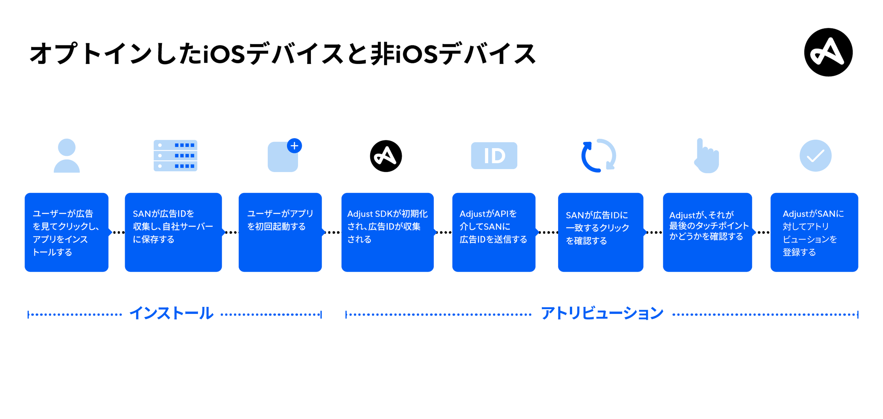 SANのアトリビューションフロー