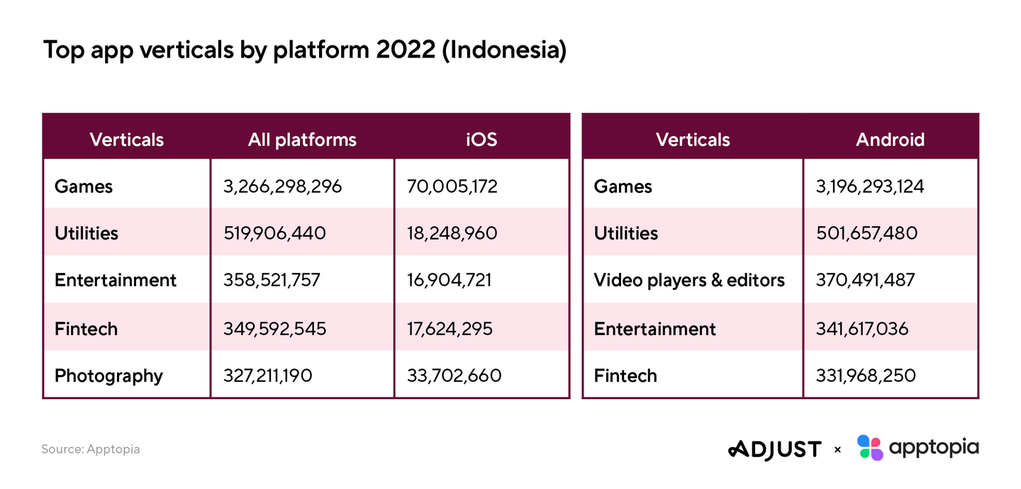 The state of mobile apps in Indonesia 2023 | Adjust