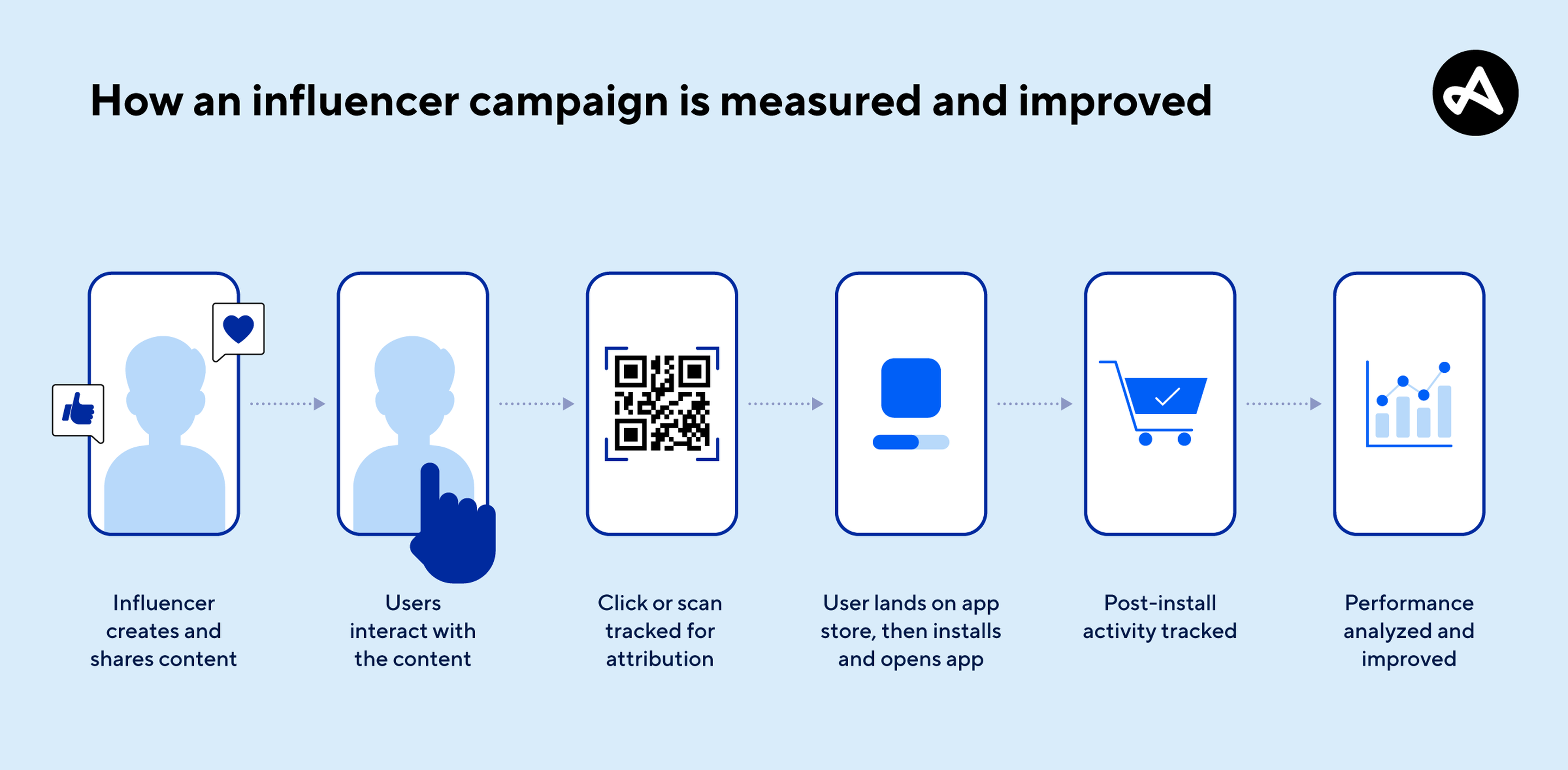 how an influencer marketing campaign is measured