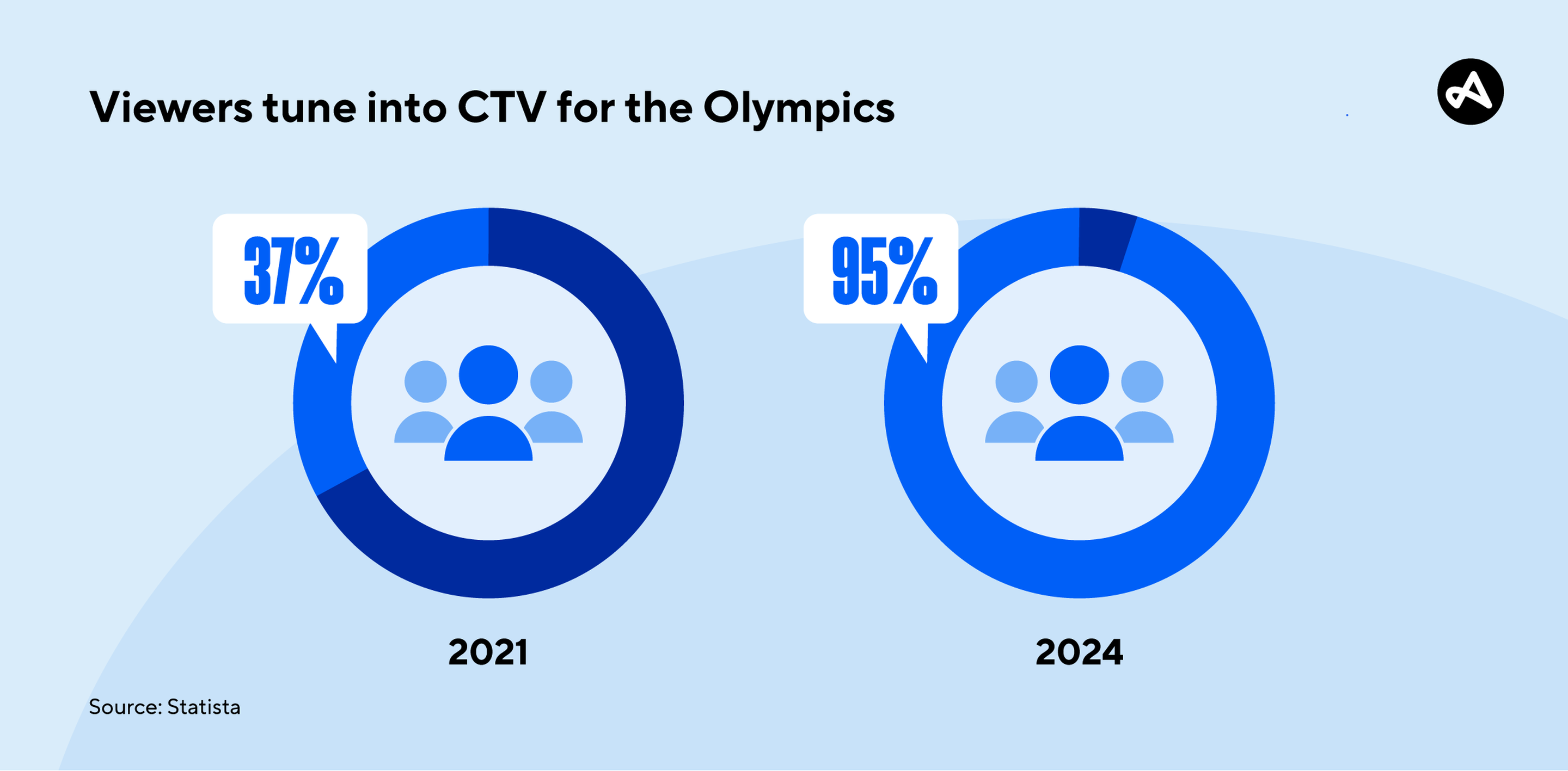 Statistics on CTV viewership of the Olympics in 2021 and 2024.