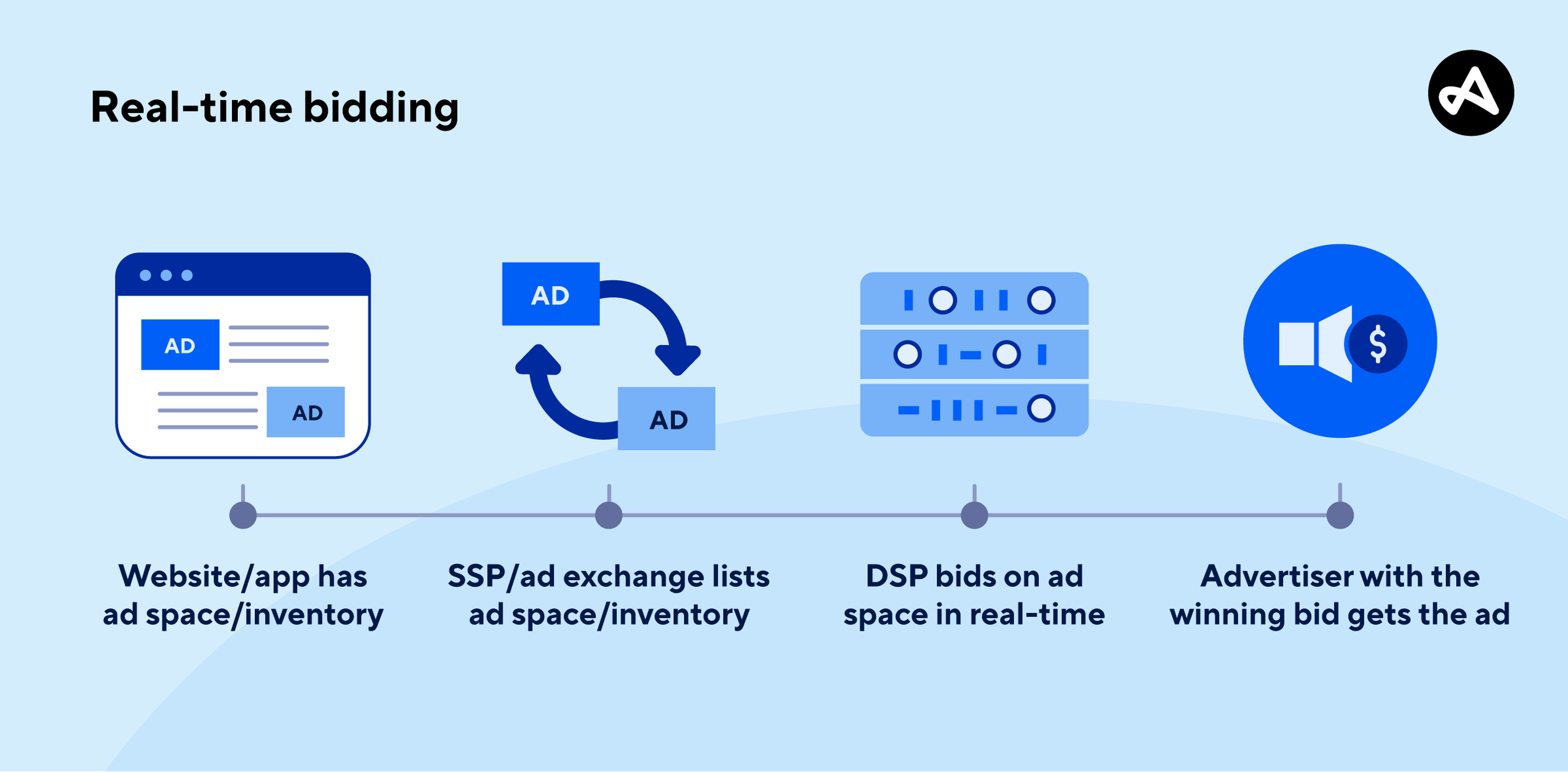The real-time bidding process flow
