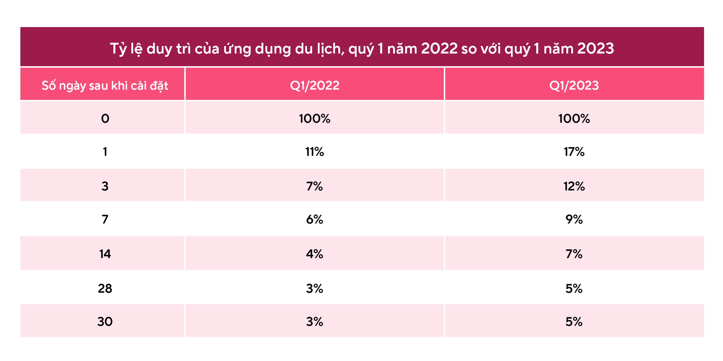 Tỷ lệ duy trì của ứng dụng du lịch, quý 1 năm 2023 so với quý 1 năm 2022