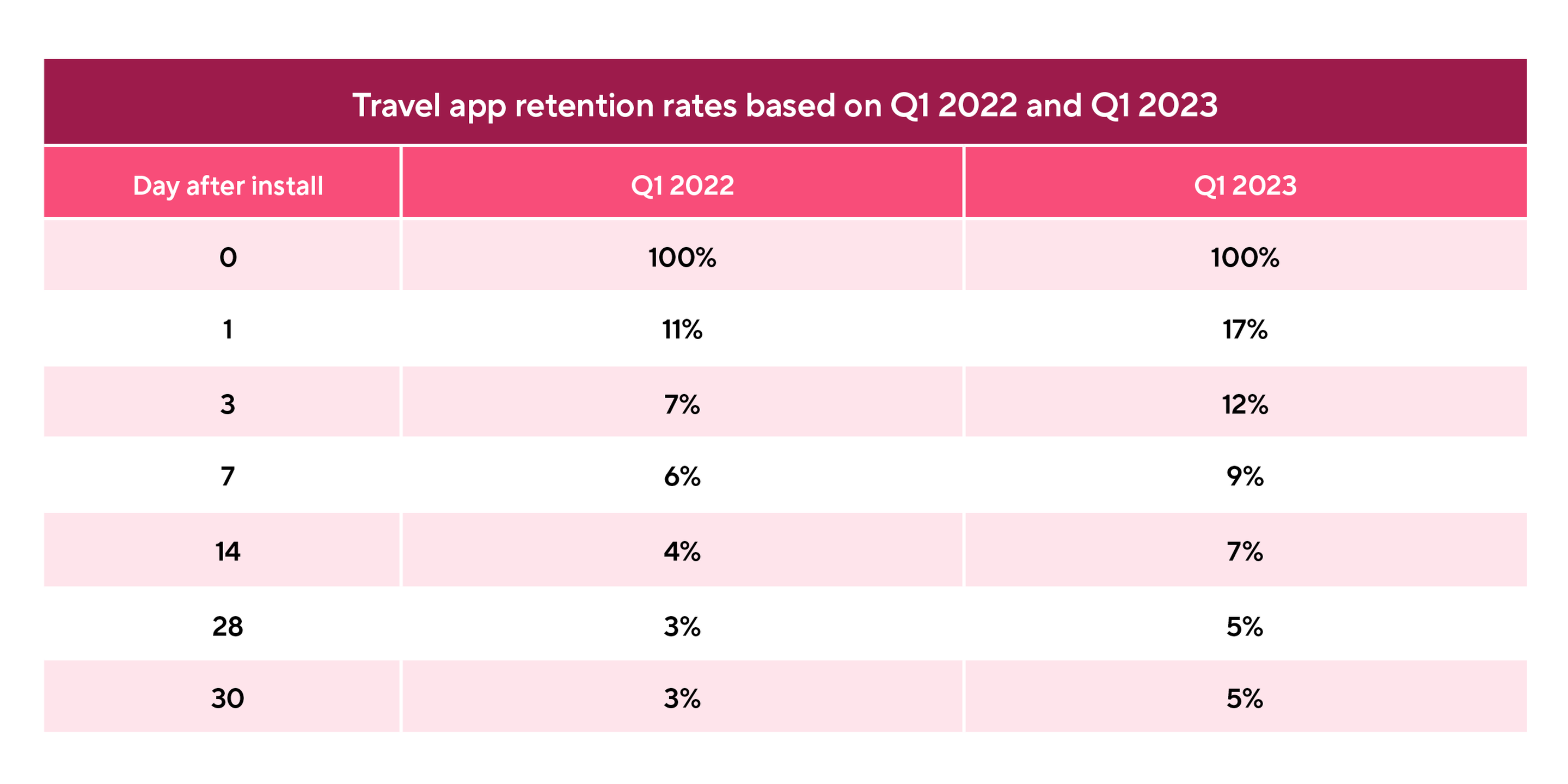 Travel app retention rates Q1 2023 vs. Q1 2022