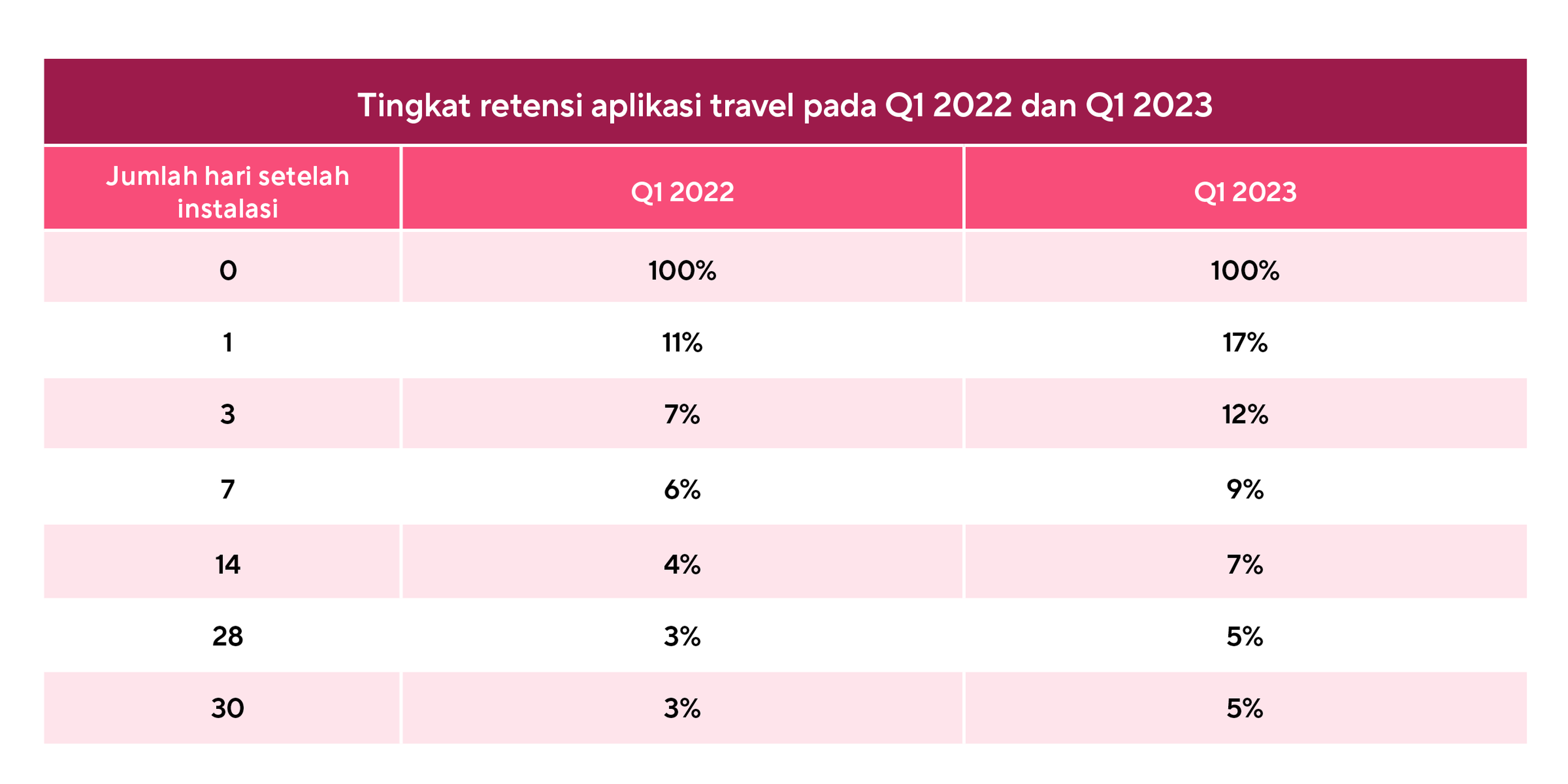 Tingkat retensi aplikasi travel Q1 2023 vs. Q1 2022