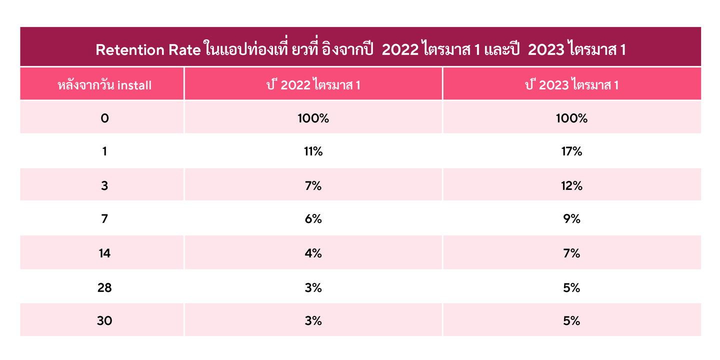 Retention Rate ในแอปท่องเที่ยวในไตรมาส 1 ปี 2023 เทียบกับไตรมาส 1 ปี 2022