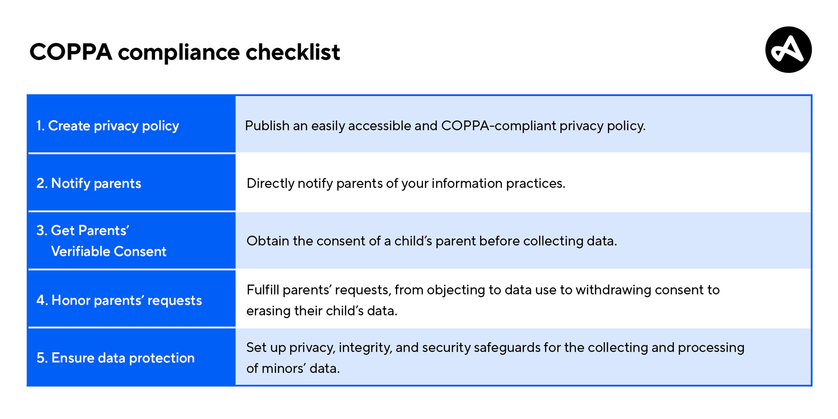 COPPA compliance checklist