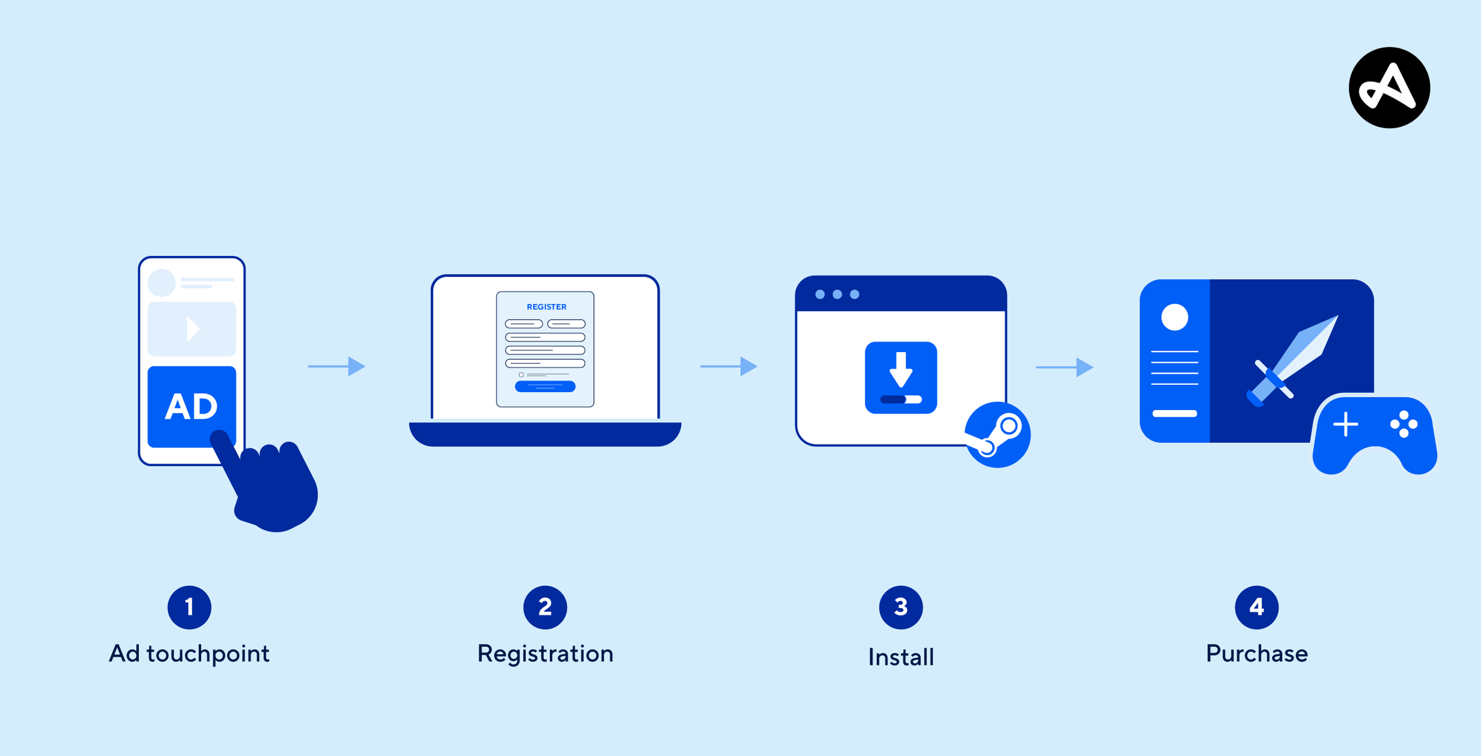 pc console gamer journey 