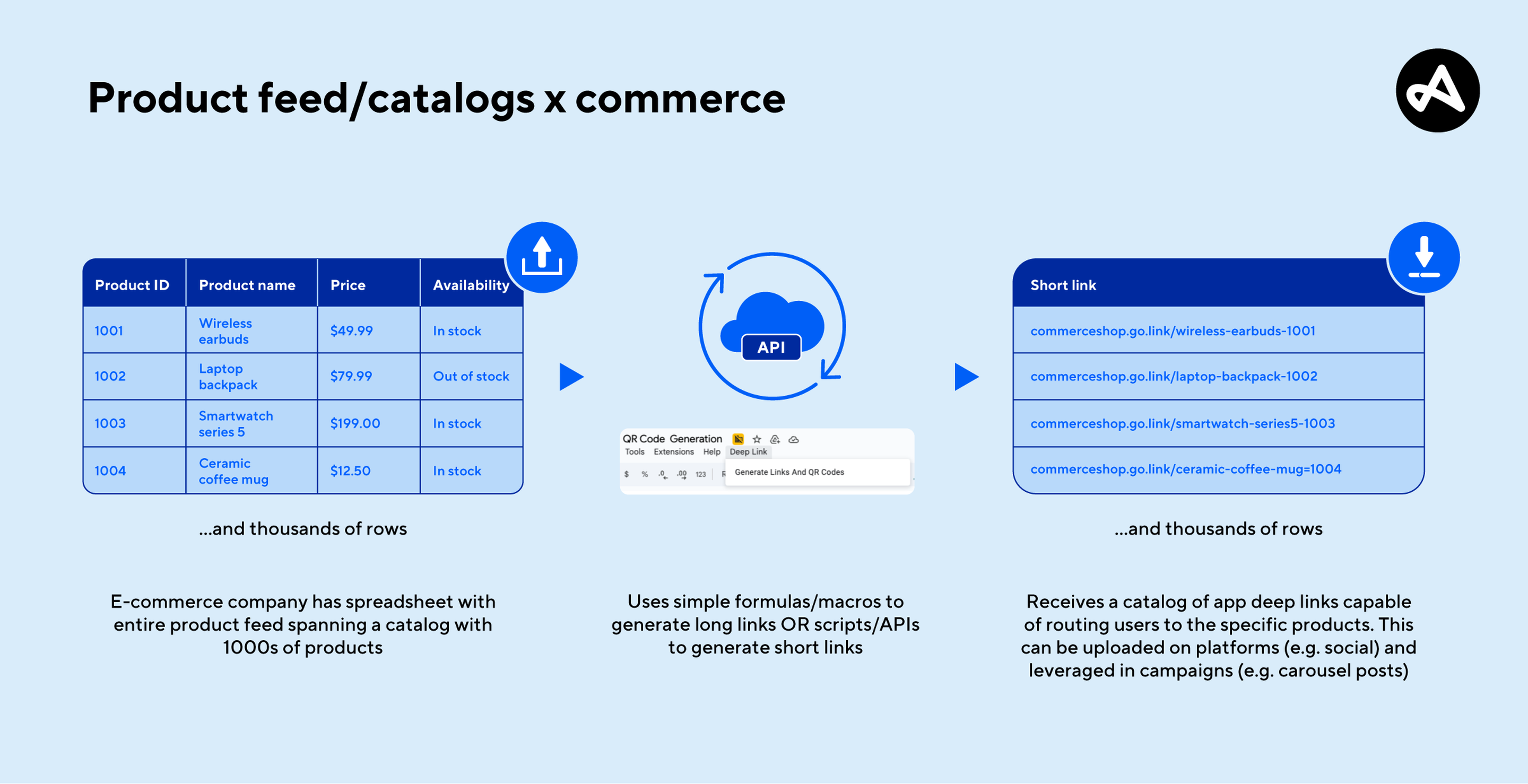 deep linking product feed catalogs commerce