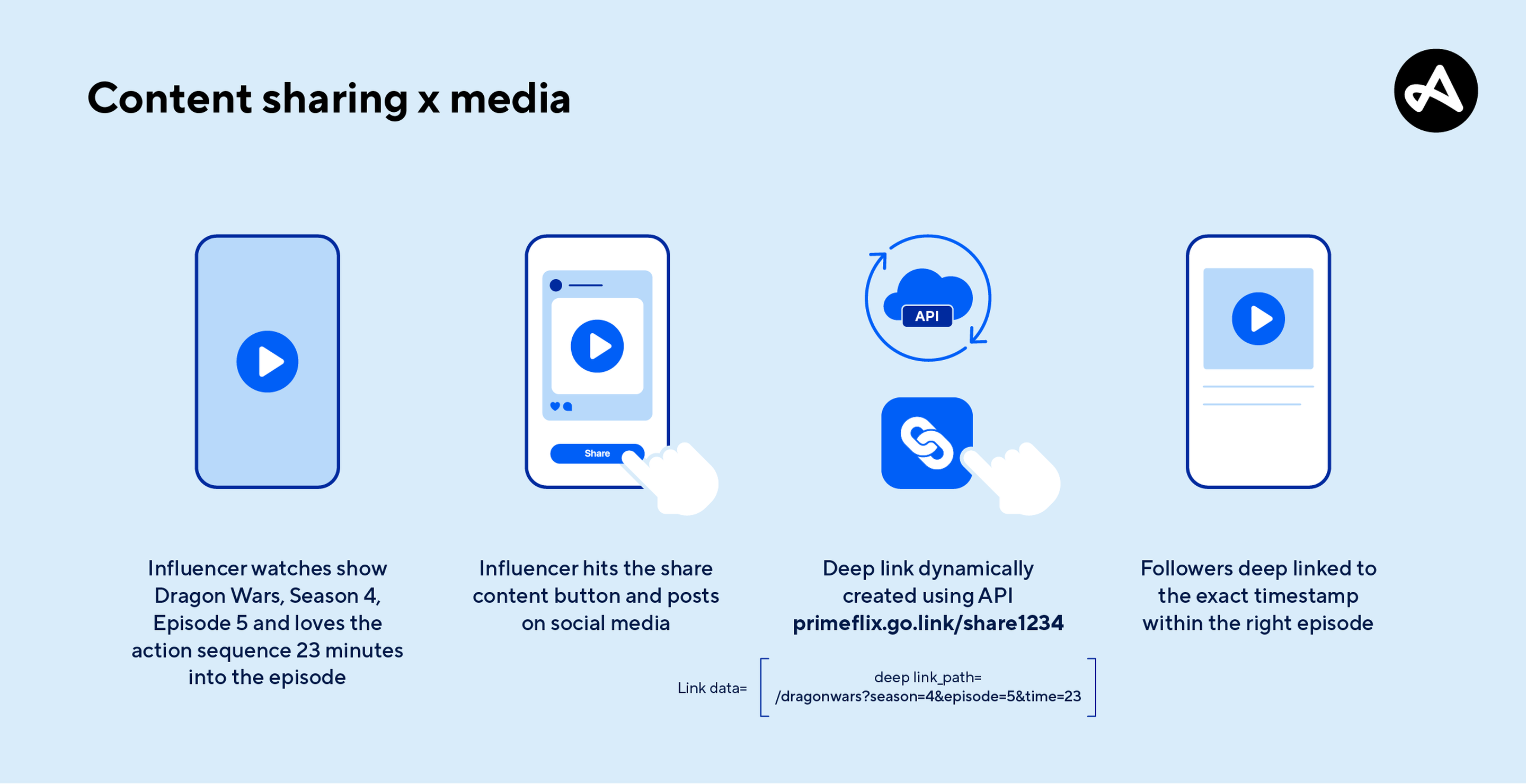 deep linking content sharing media