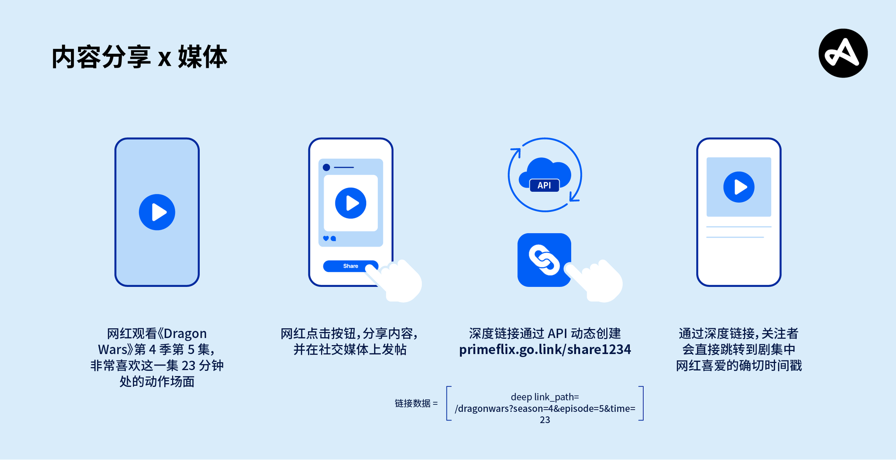 内容分享媒体深度链接