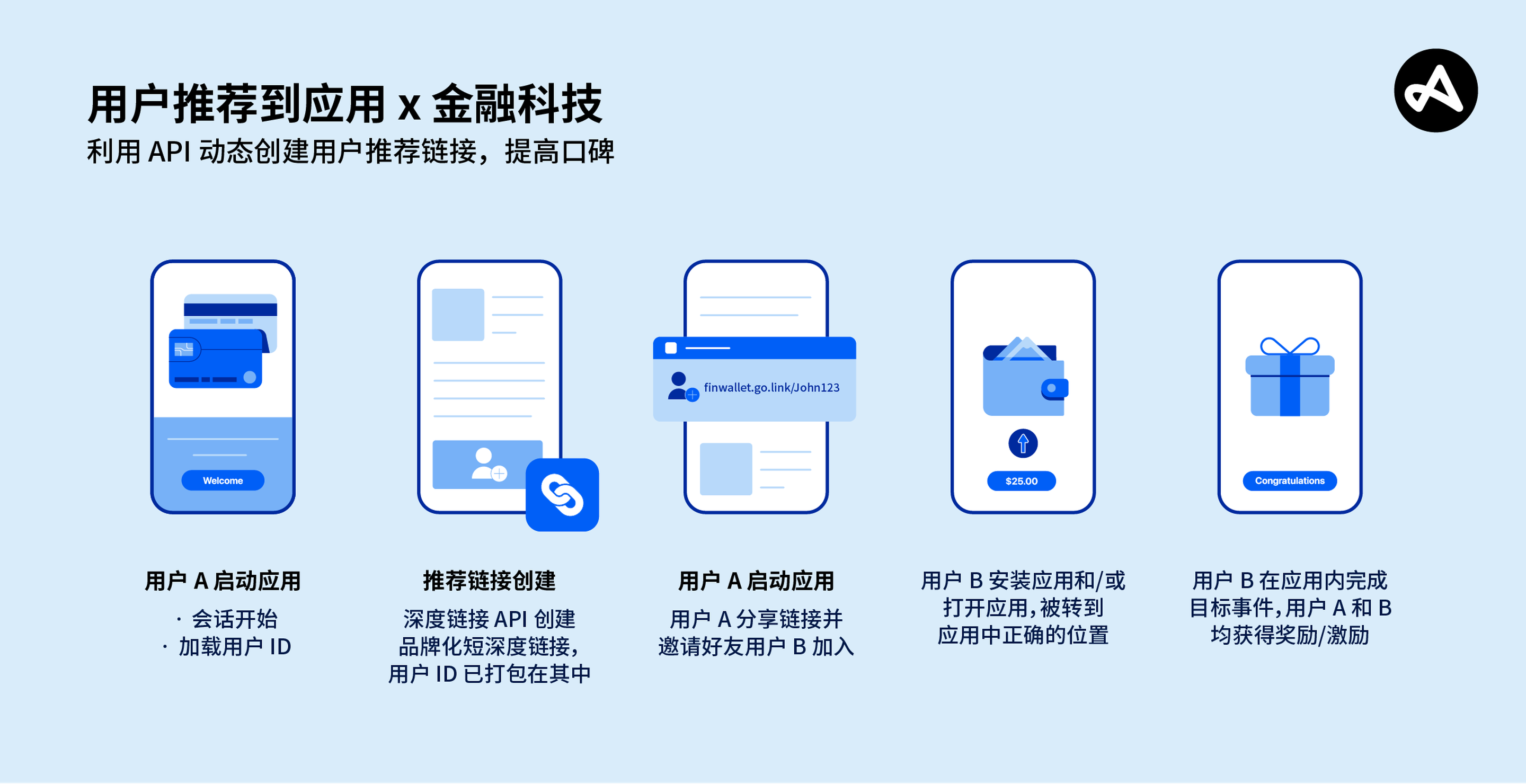 金融科技类应用推荐深度链接