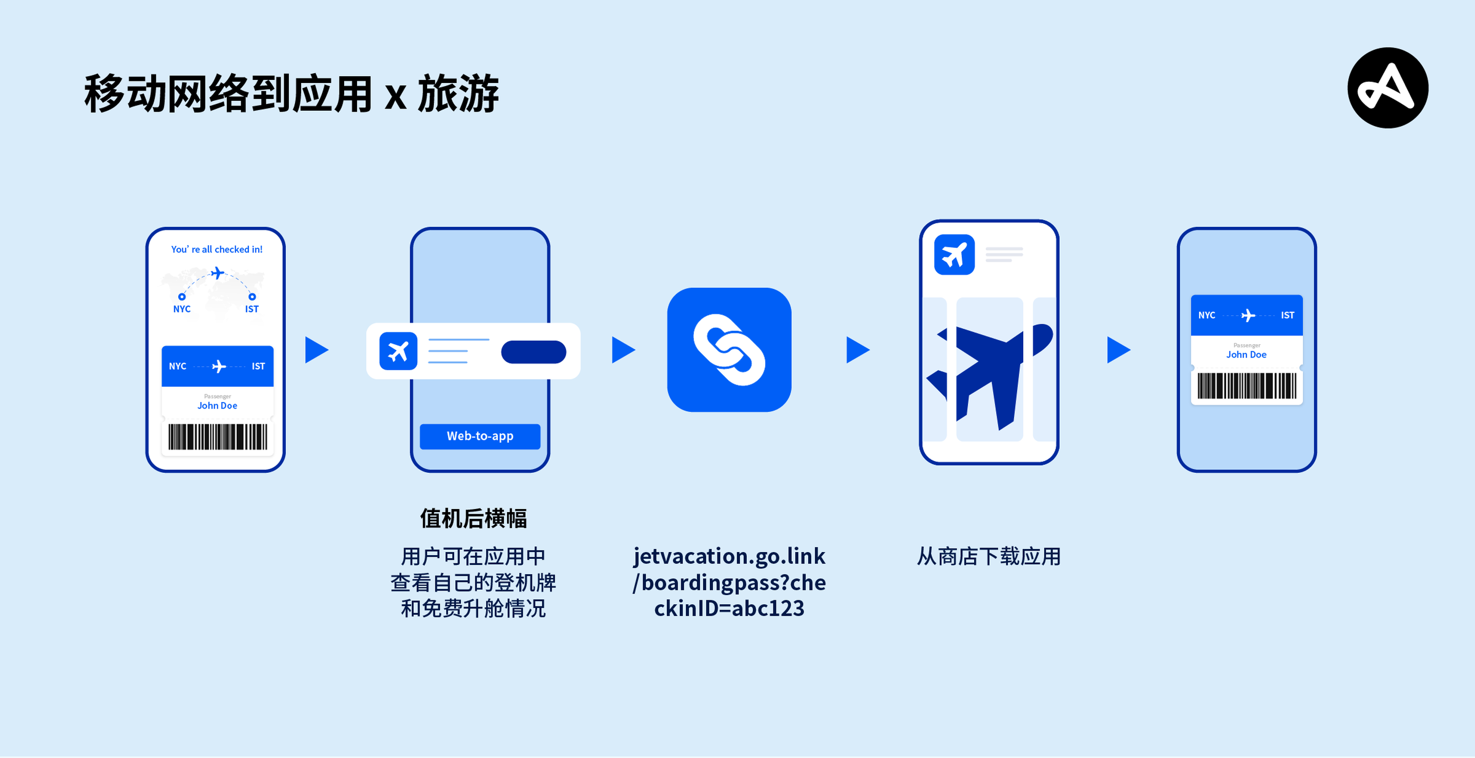 移动网页到旅游应用的深度链接