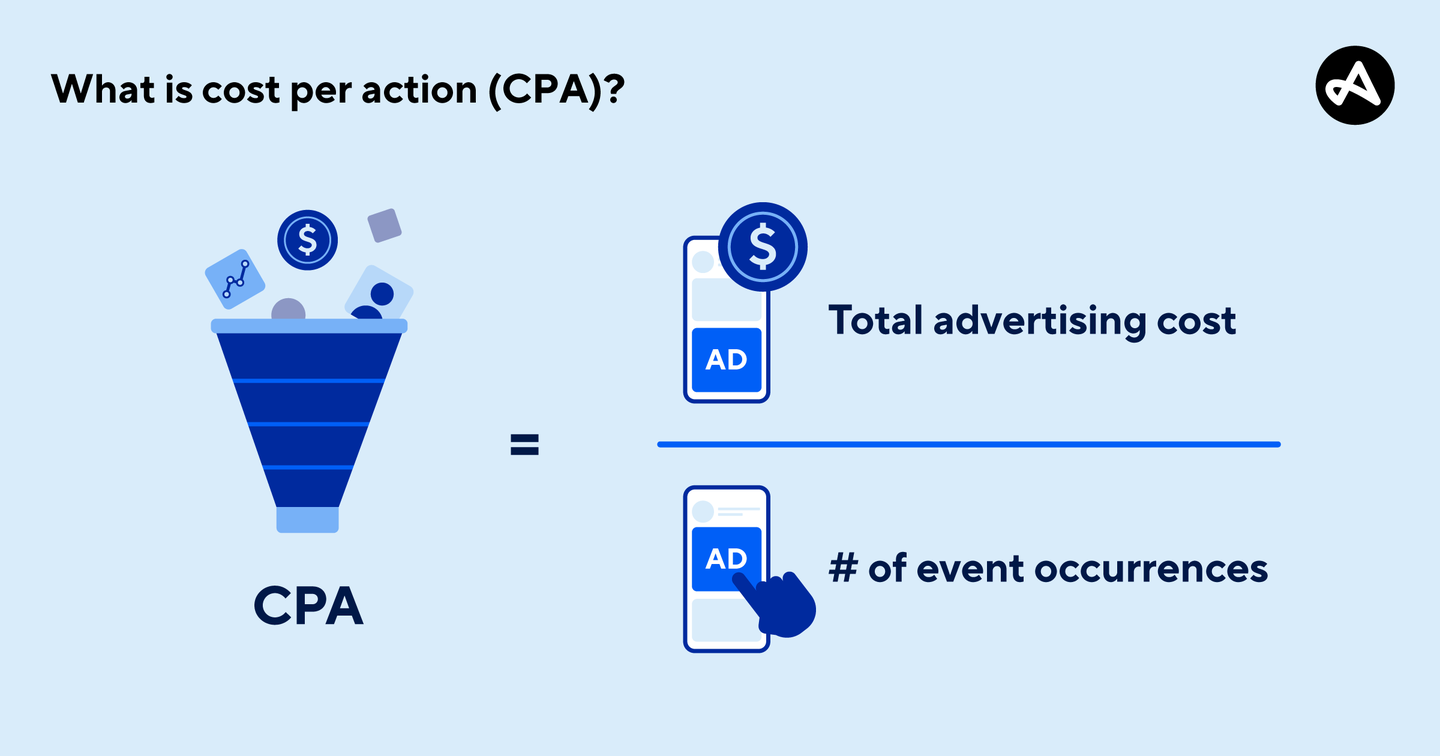 Cost per action (CPA) formula.