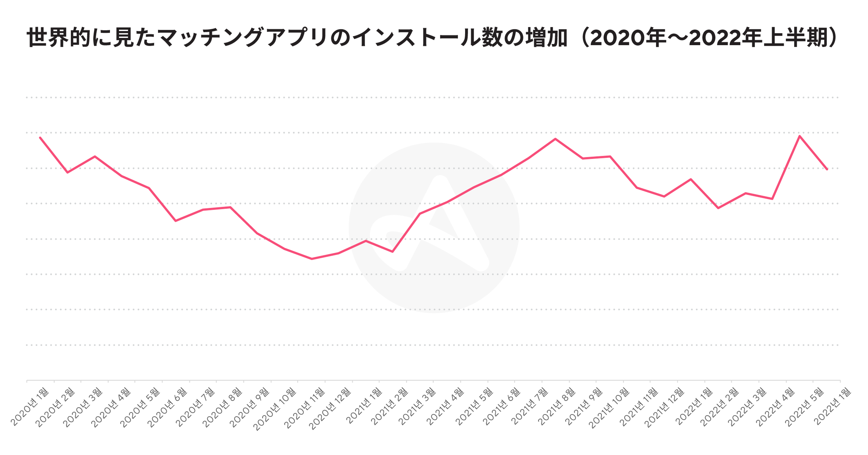 2022年のマッチングアプリインストール数の伸びを示すグラフ