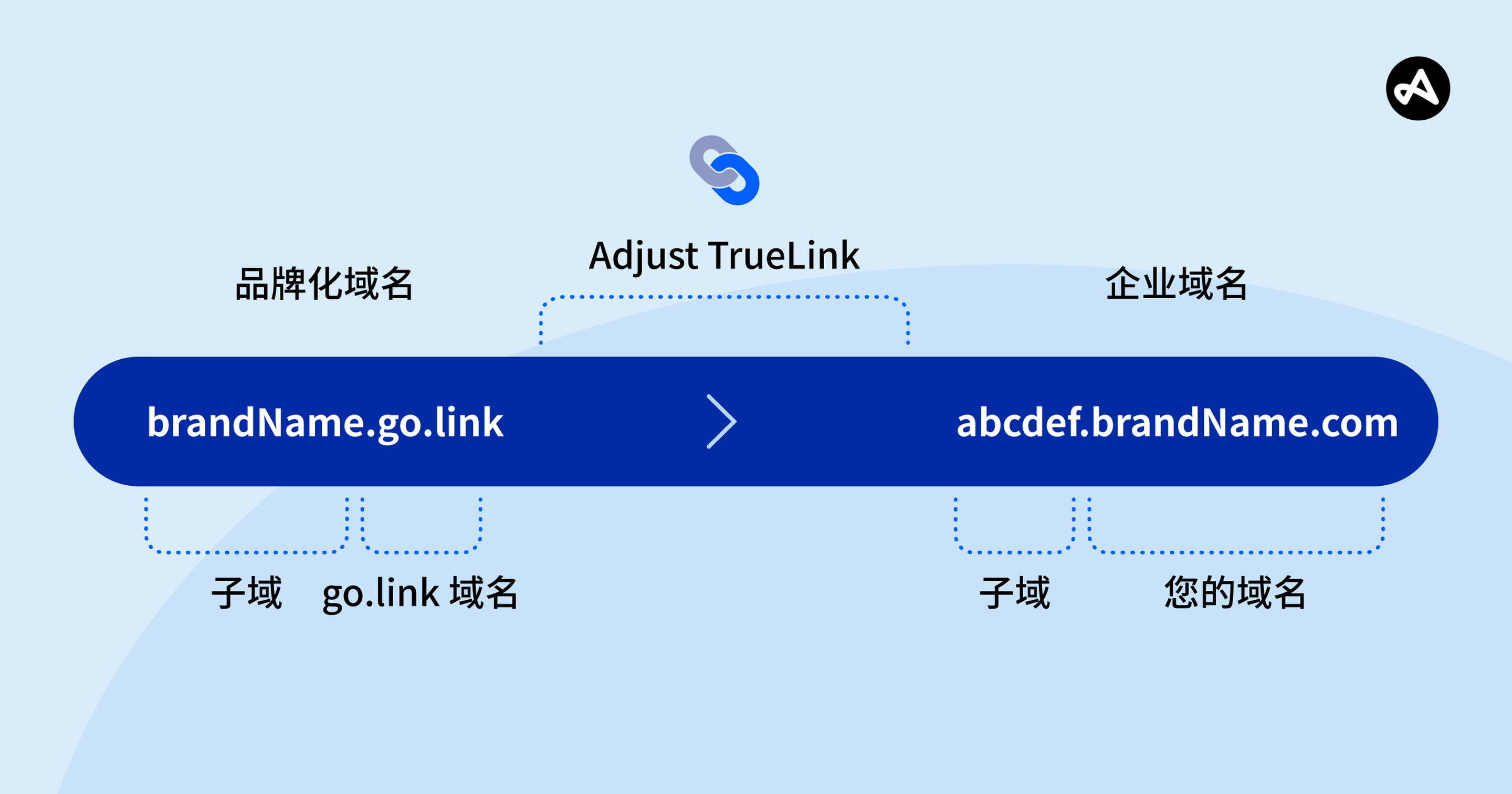 品牌化 VS 企业域名直观示例