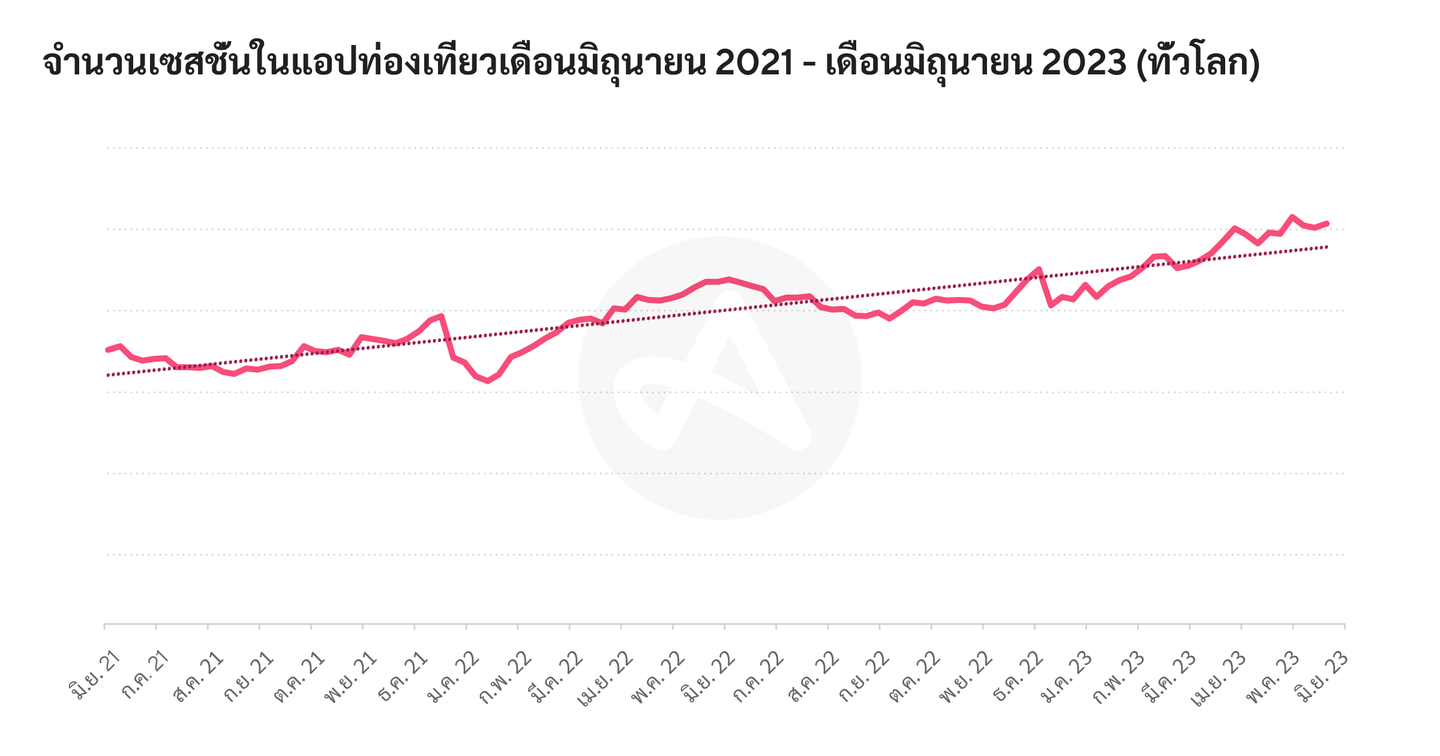 จำนวนเซสชั่นในแอปท่องเที่ยวเดือนมิถุนายน 2021 - เดือนมิถุนายน 2023 (ทั่วโลก)