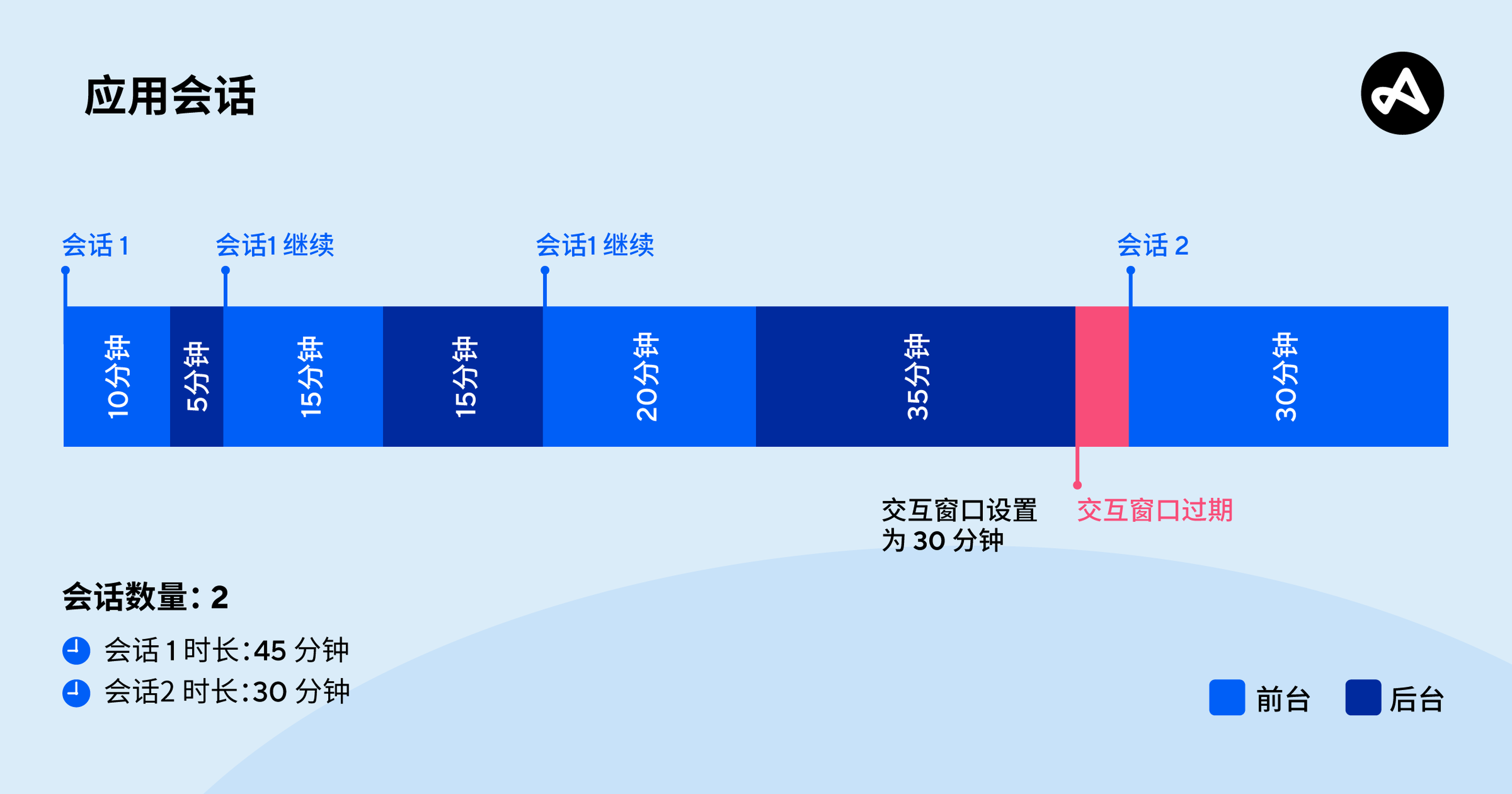 如何定义 "应用会话"